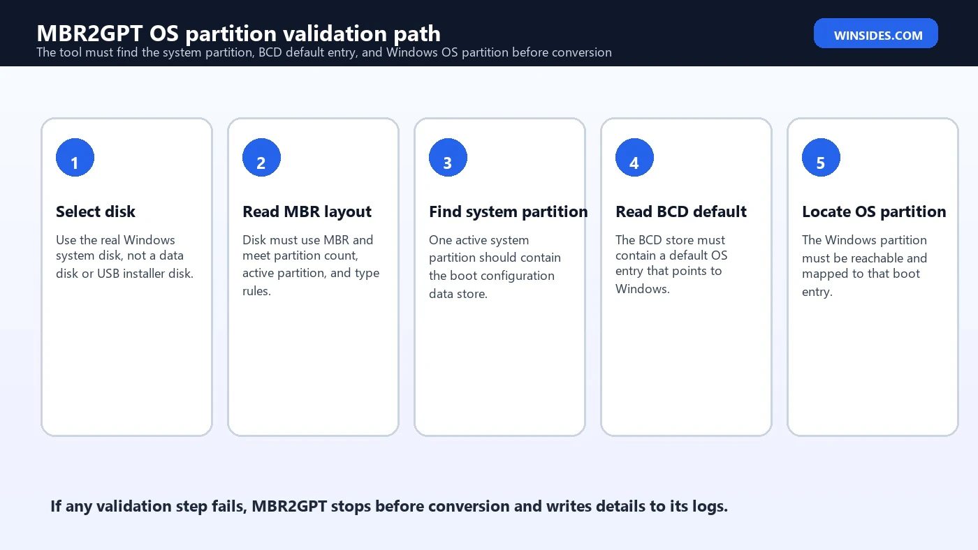 MBR2GPT OS partition validation path