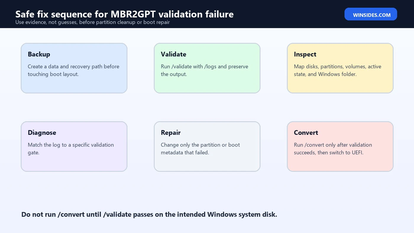 Safe fix sequence for MBR2GPT validation failure