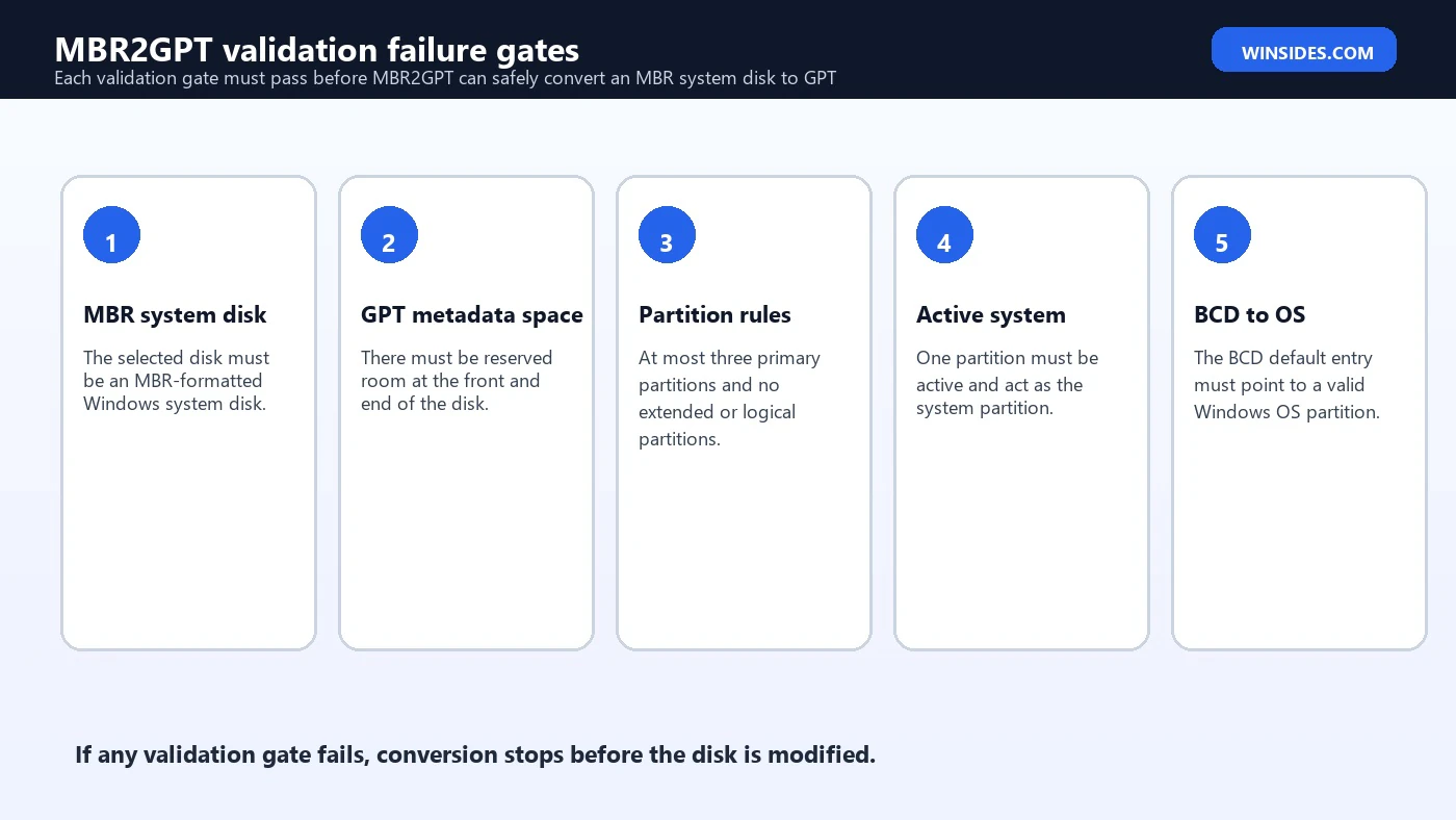 MBR2GPT validation failure gates