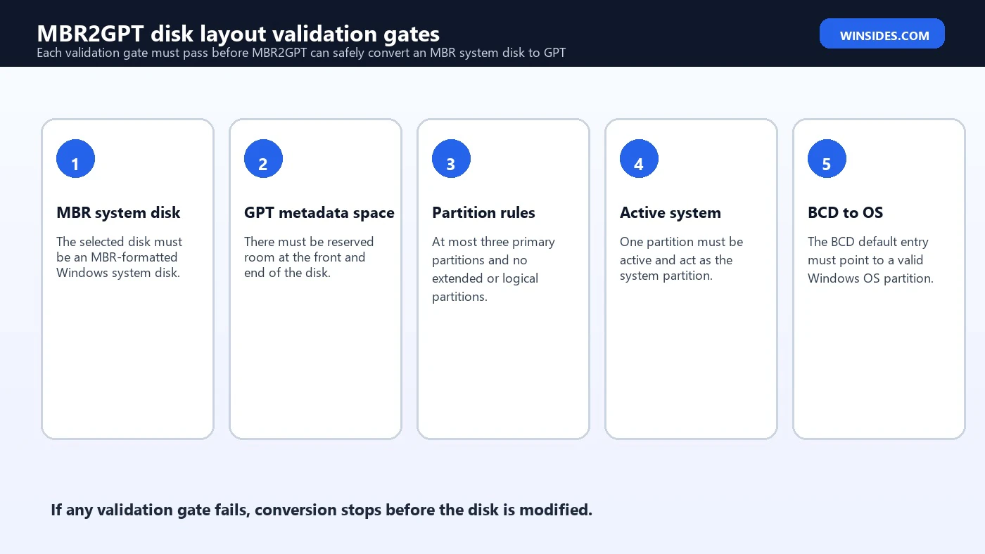 MBR2GPT disk layout validation gates