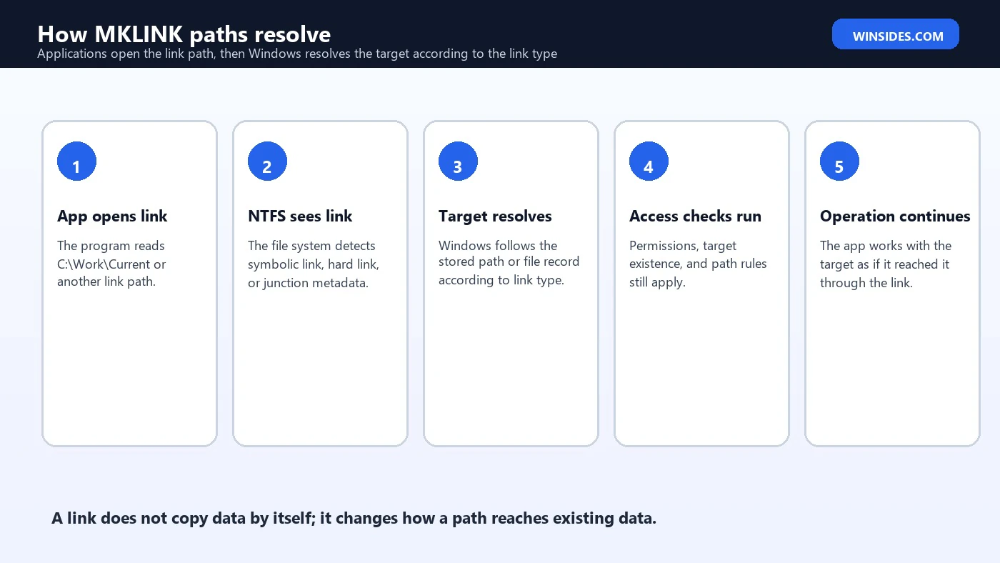 How MKLINK paths resolve