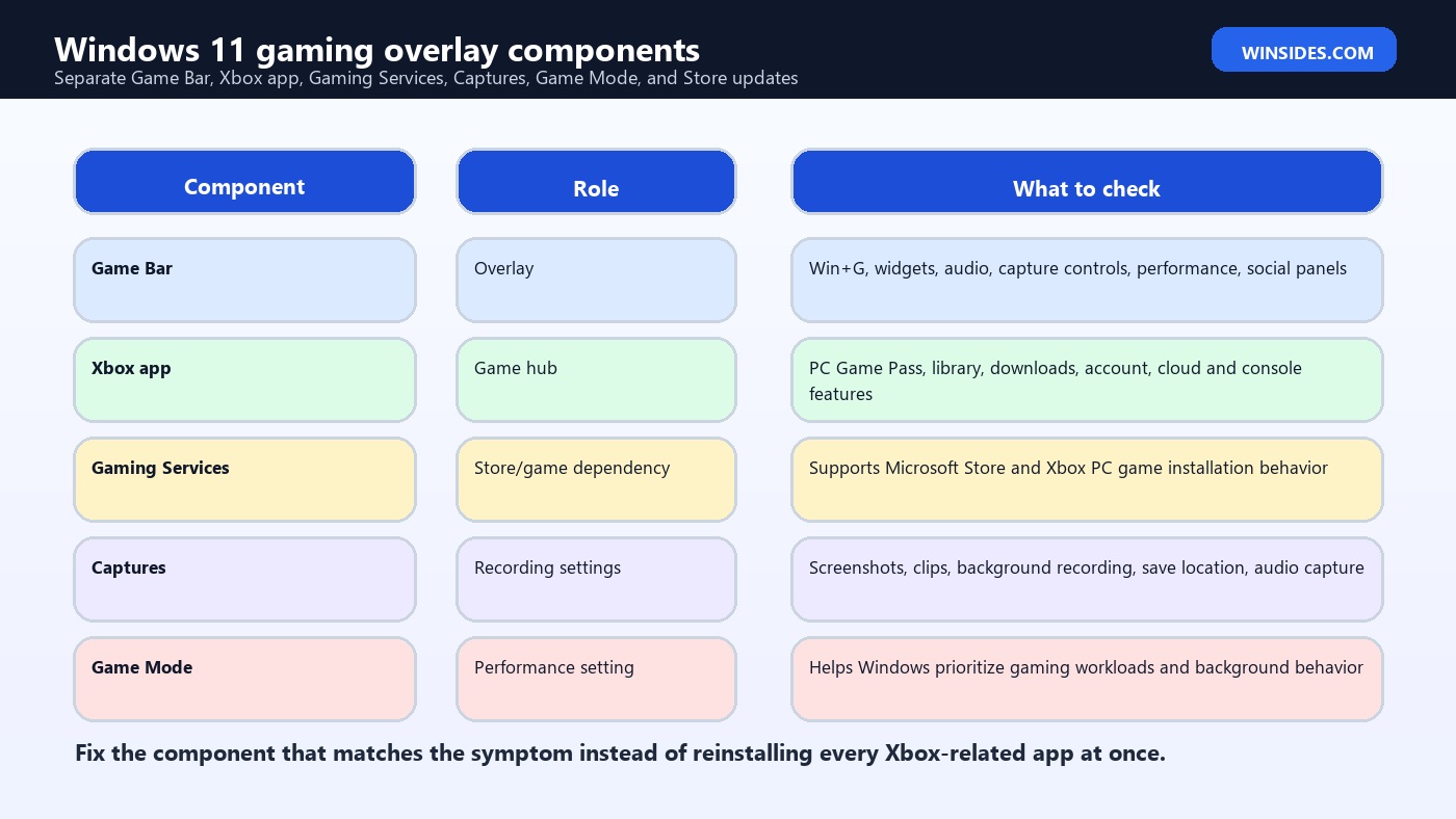 Windows 11 gaming overlay components map