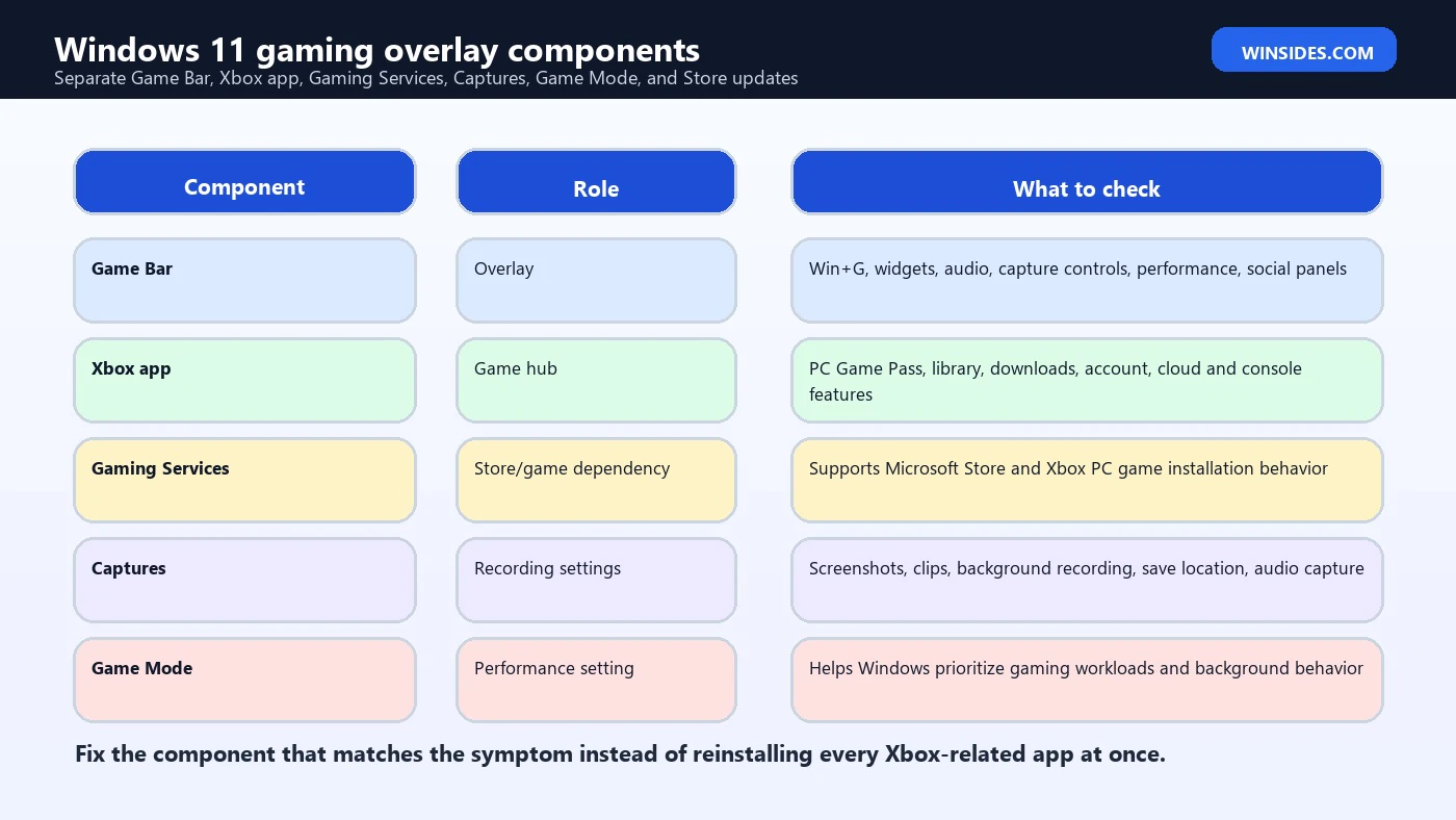 Windows 11 gaming overlay components map