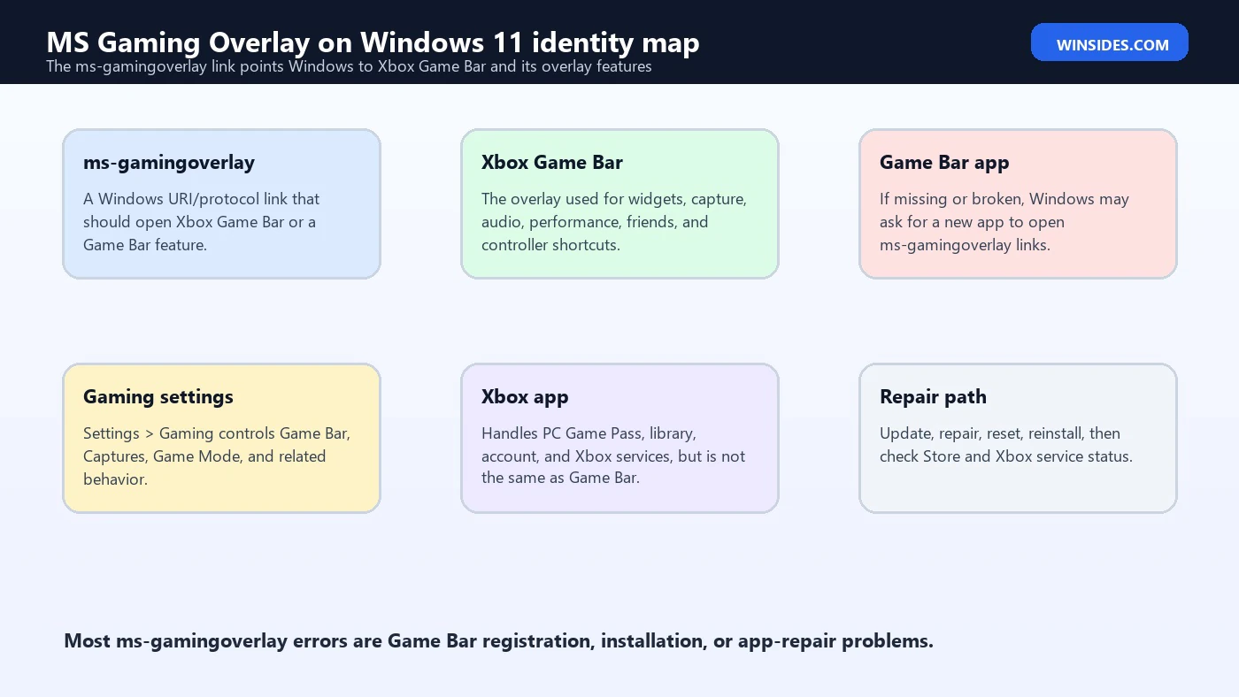 MS Gaming Overlay Windows 11 identity map