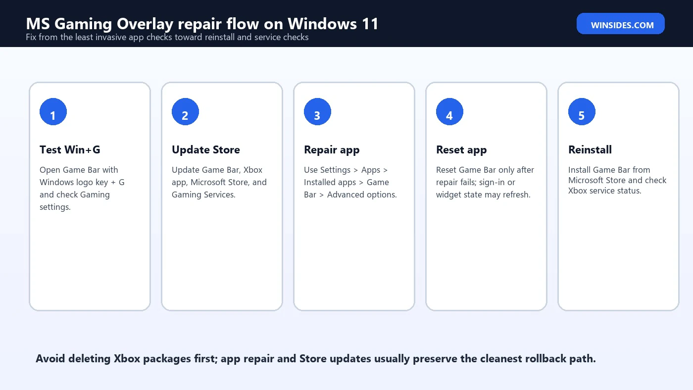 MS Gaming Overlay Windows 11 repair flow