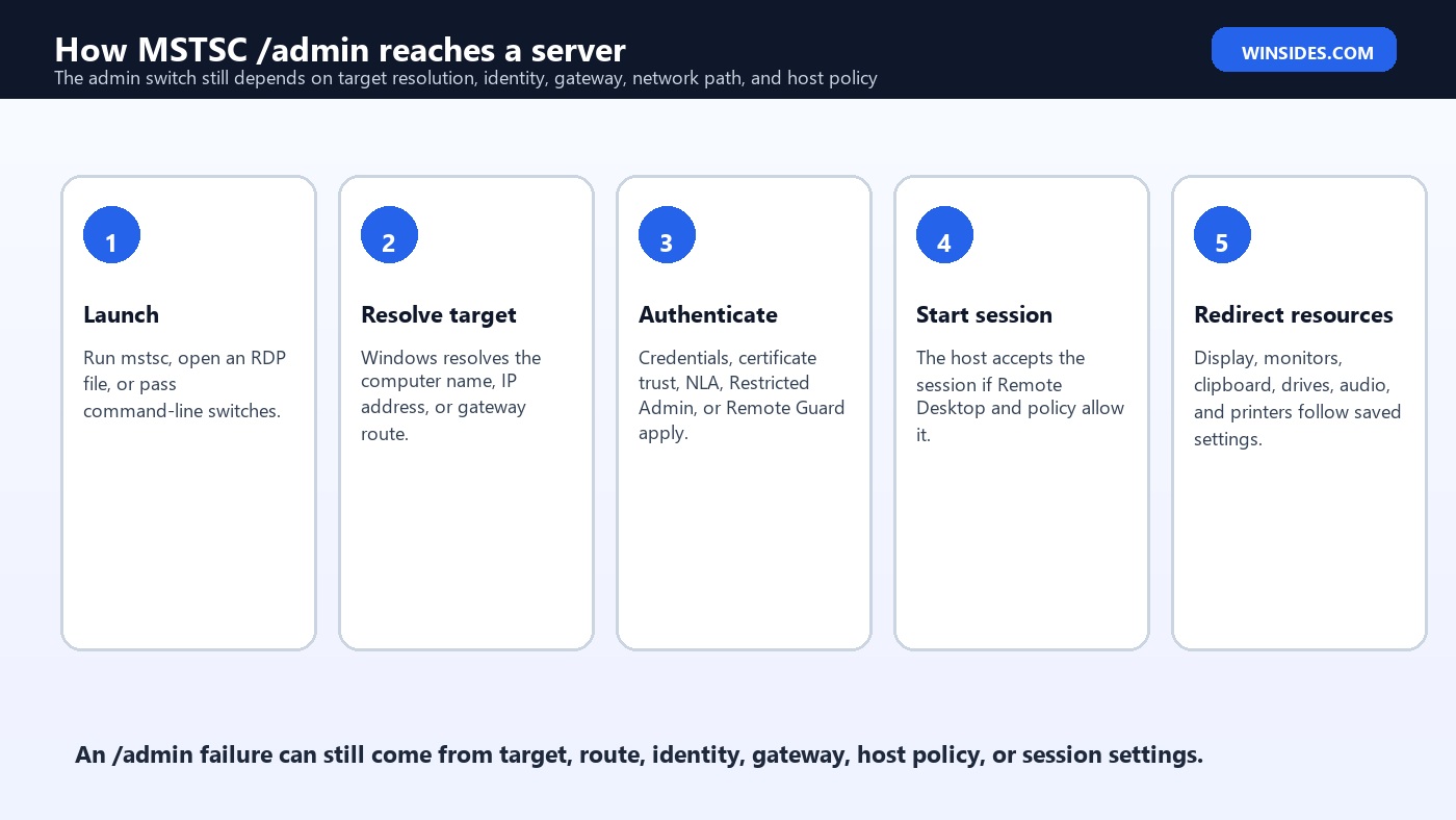 How an MSTSC admin connection reaches a server