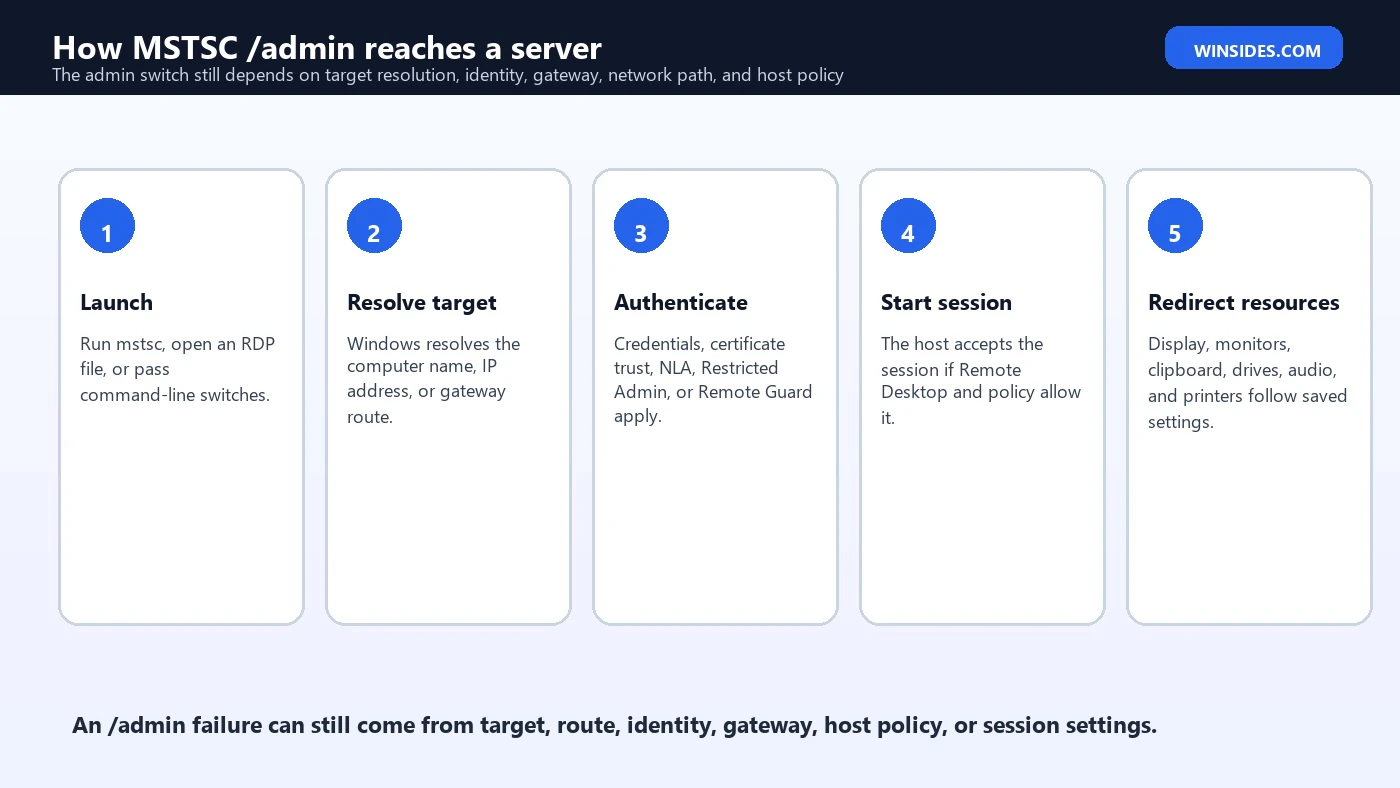 How an MSTSC admin connection reaches a server
