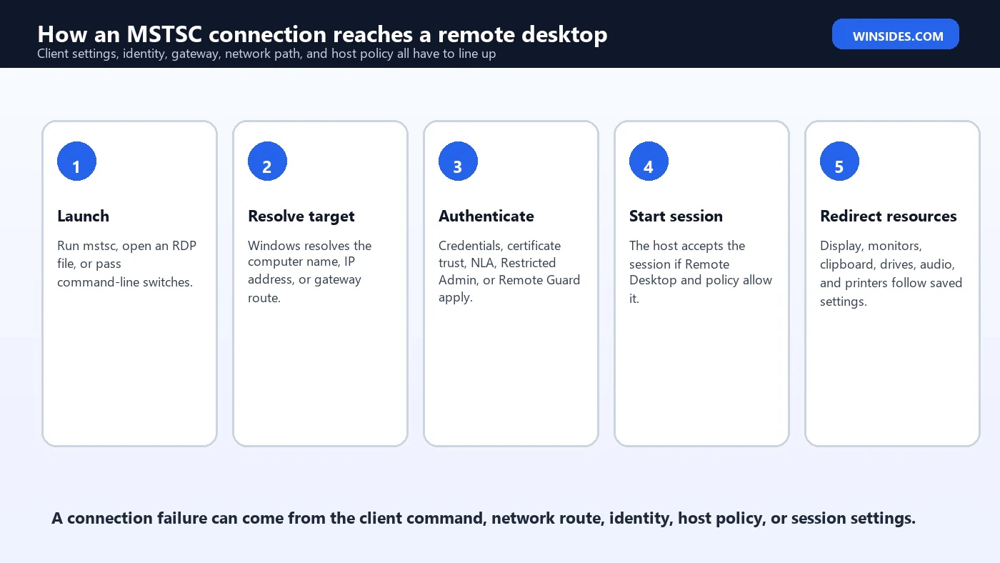 How an MSTSC connection reaches a remote desktop