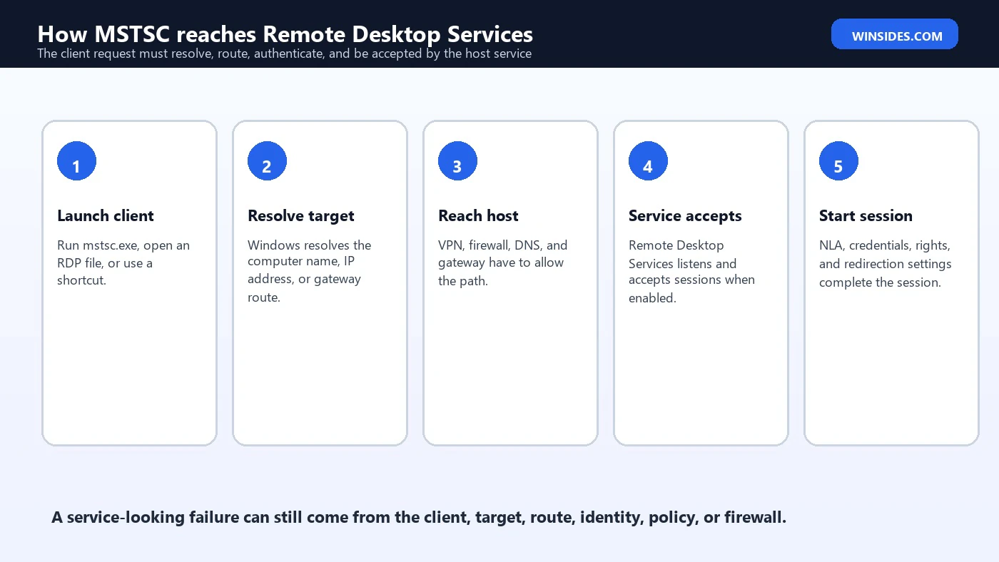 How an MSTSC service connection reaches a server