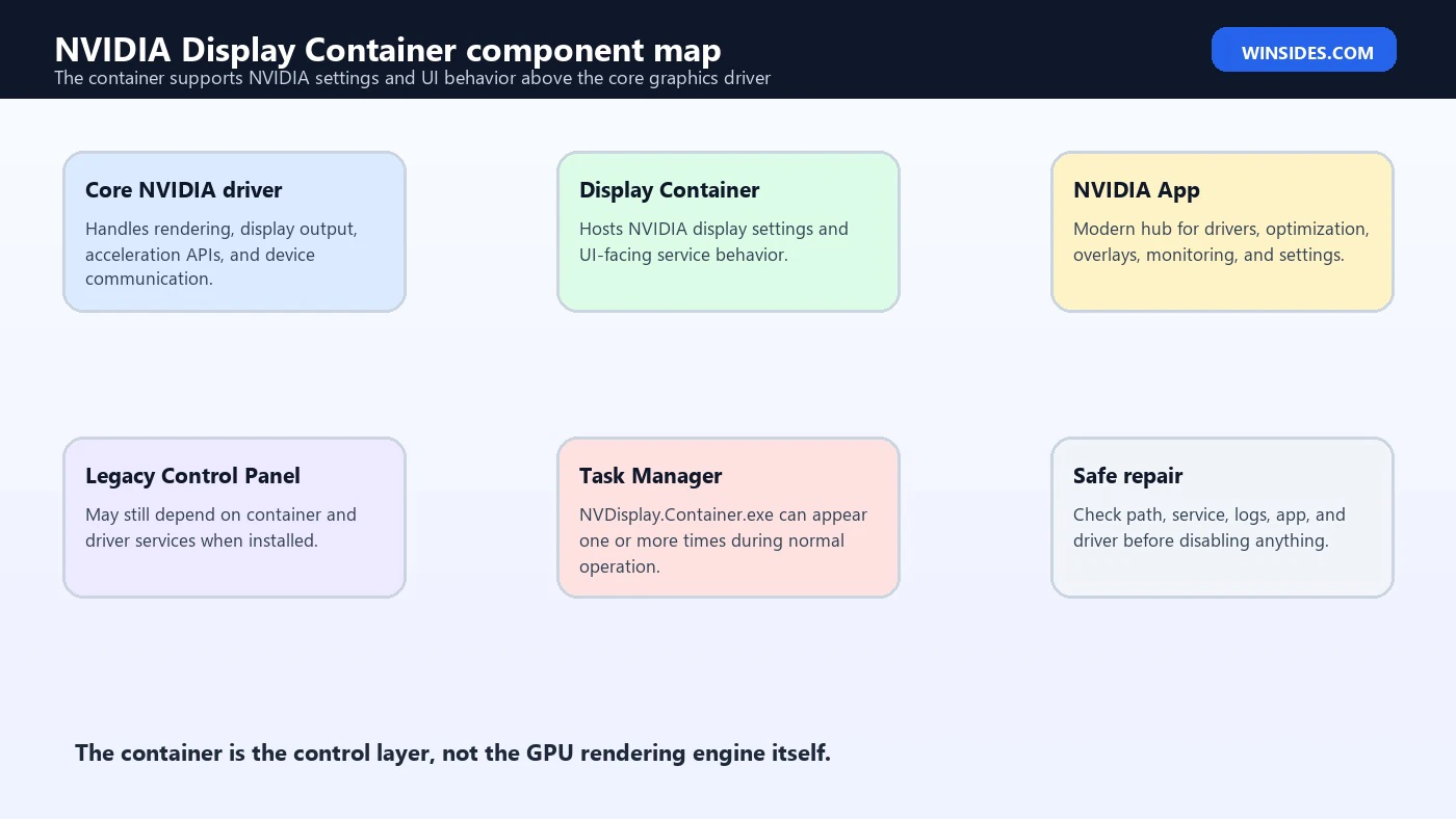 NVIDIA Display Container component map