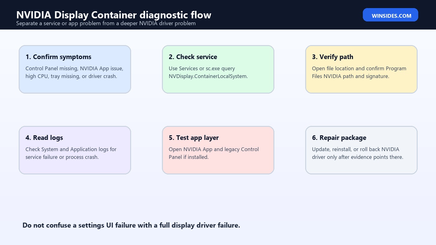 NVIDIA Display Container diagnostic flow