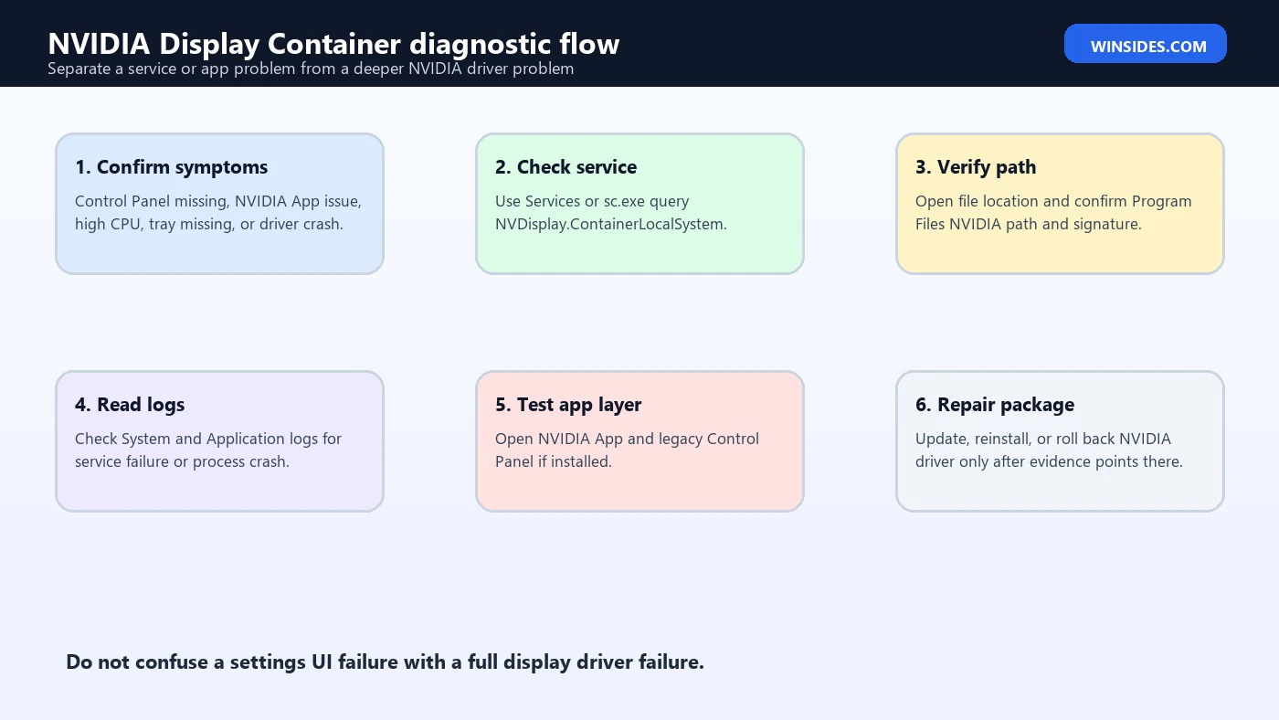 NVIDIA Display Container diagnostic flow