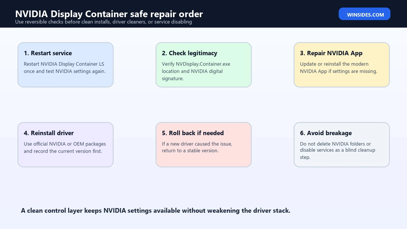 NVIDIA Display Container safe repair order