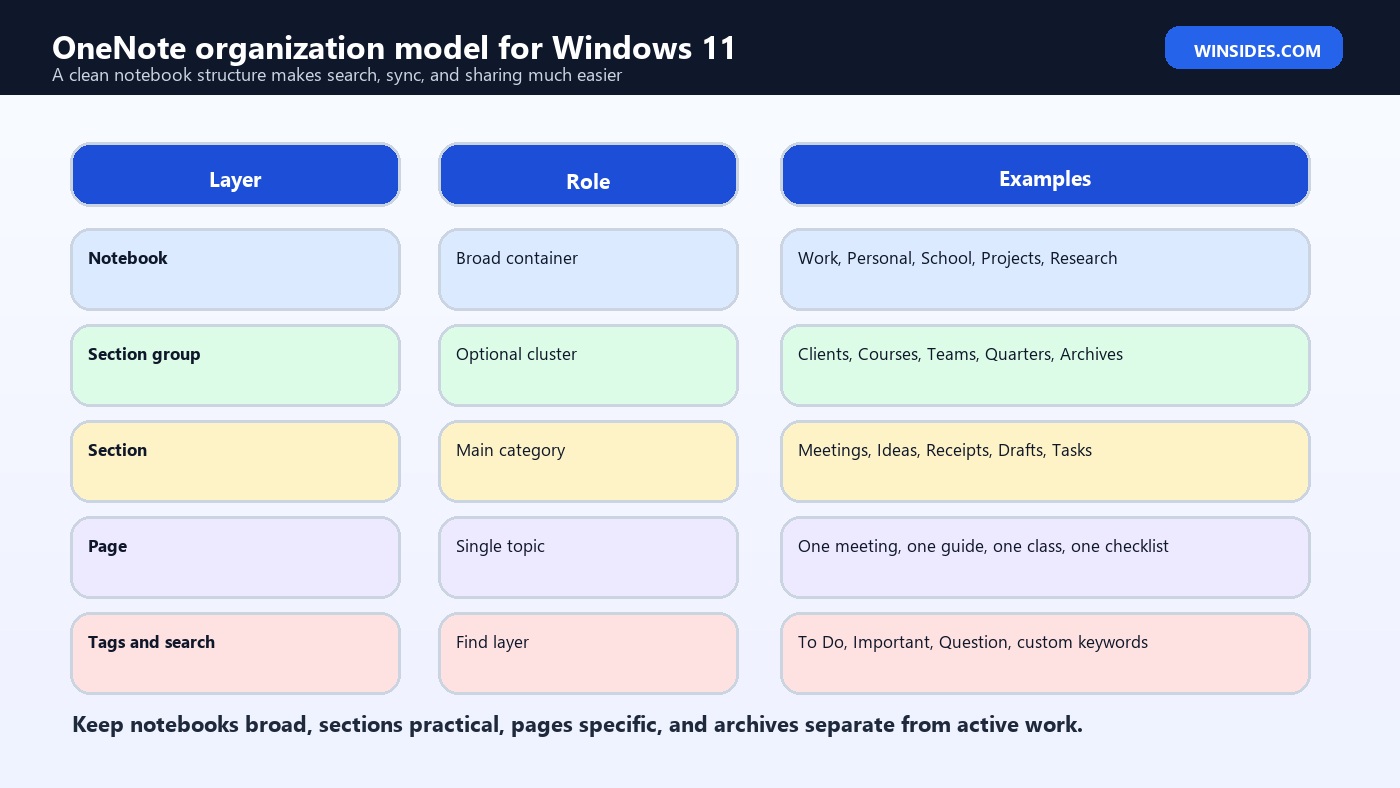 OneNote organization model for Windows 11
