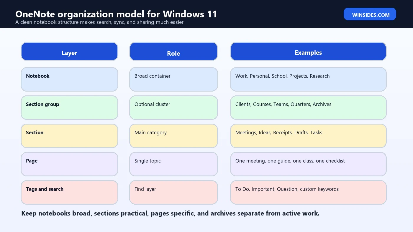 OneNote organization model for Windows 11