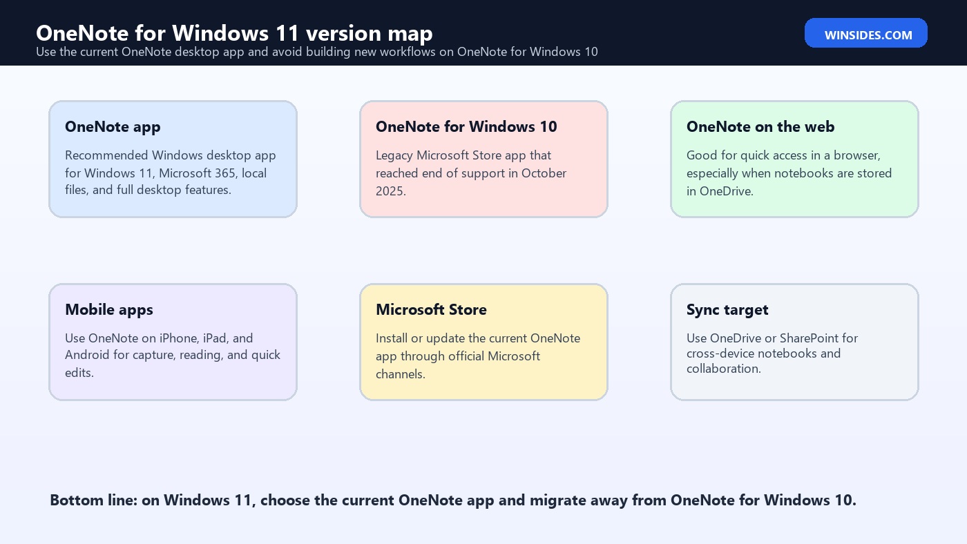 OneNote for Windows 11 version map