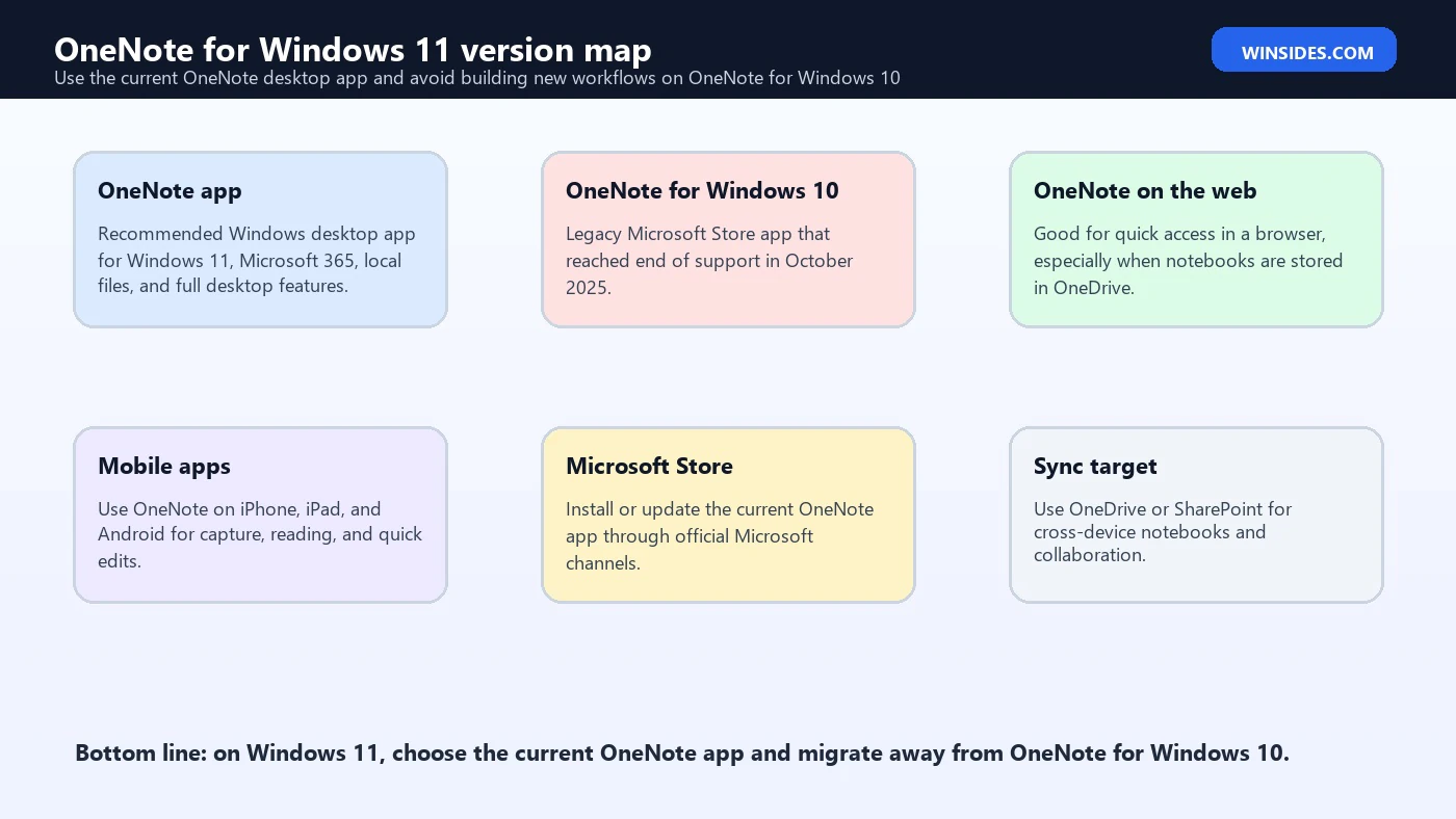 OneNote for Windows 11 version map