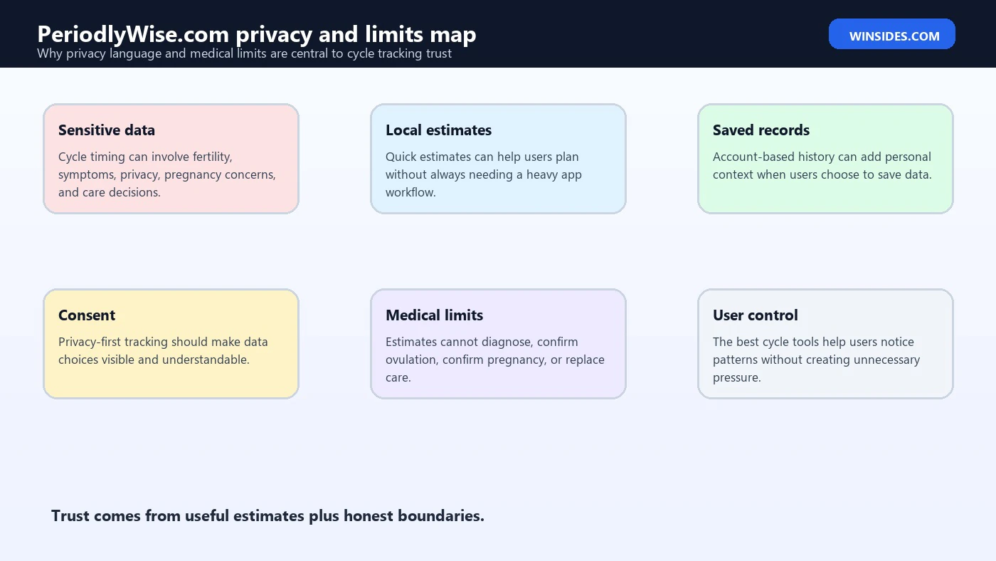 PeriodlyWise.com privacy and limits map PeriodlyWise.com privacy and limits map