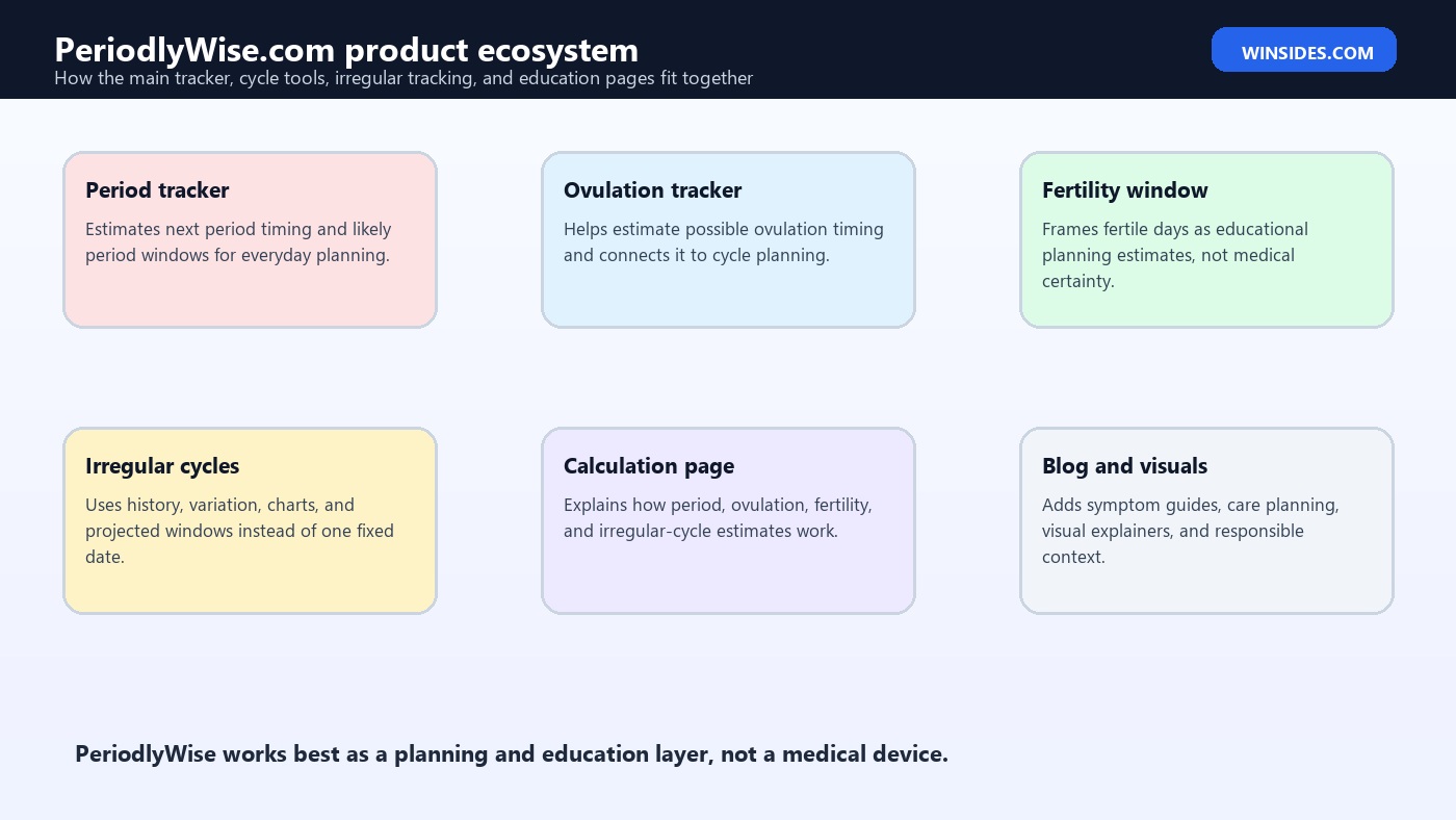 PeriodlyWise.com product ecosystem