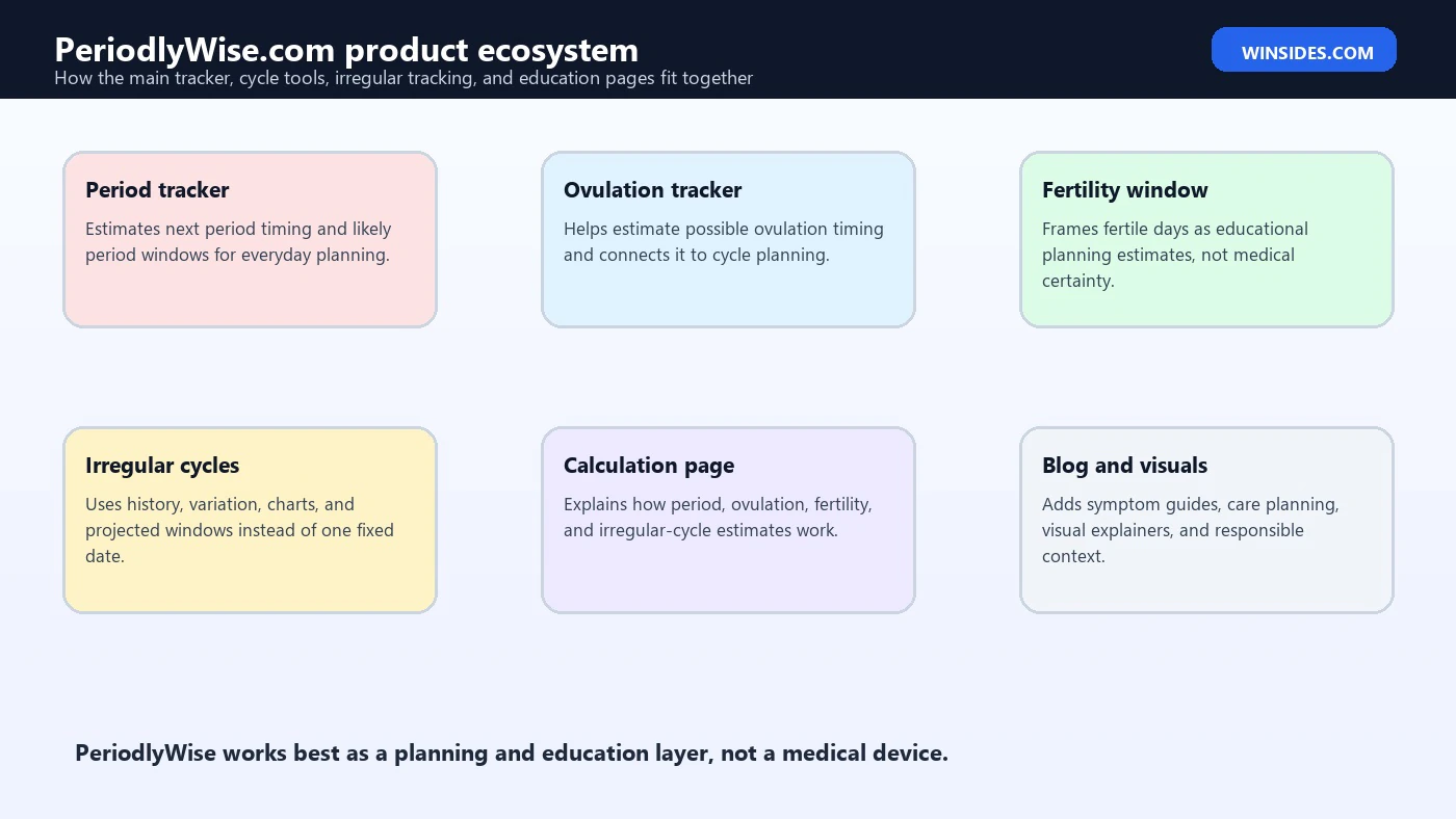 PeriodlyWise.com product ecosystem PeriodlyWise.com product ecosystem