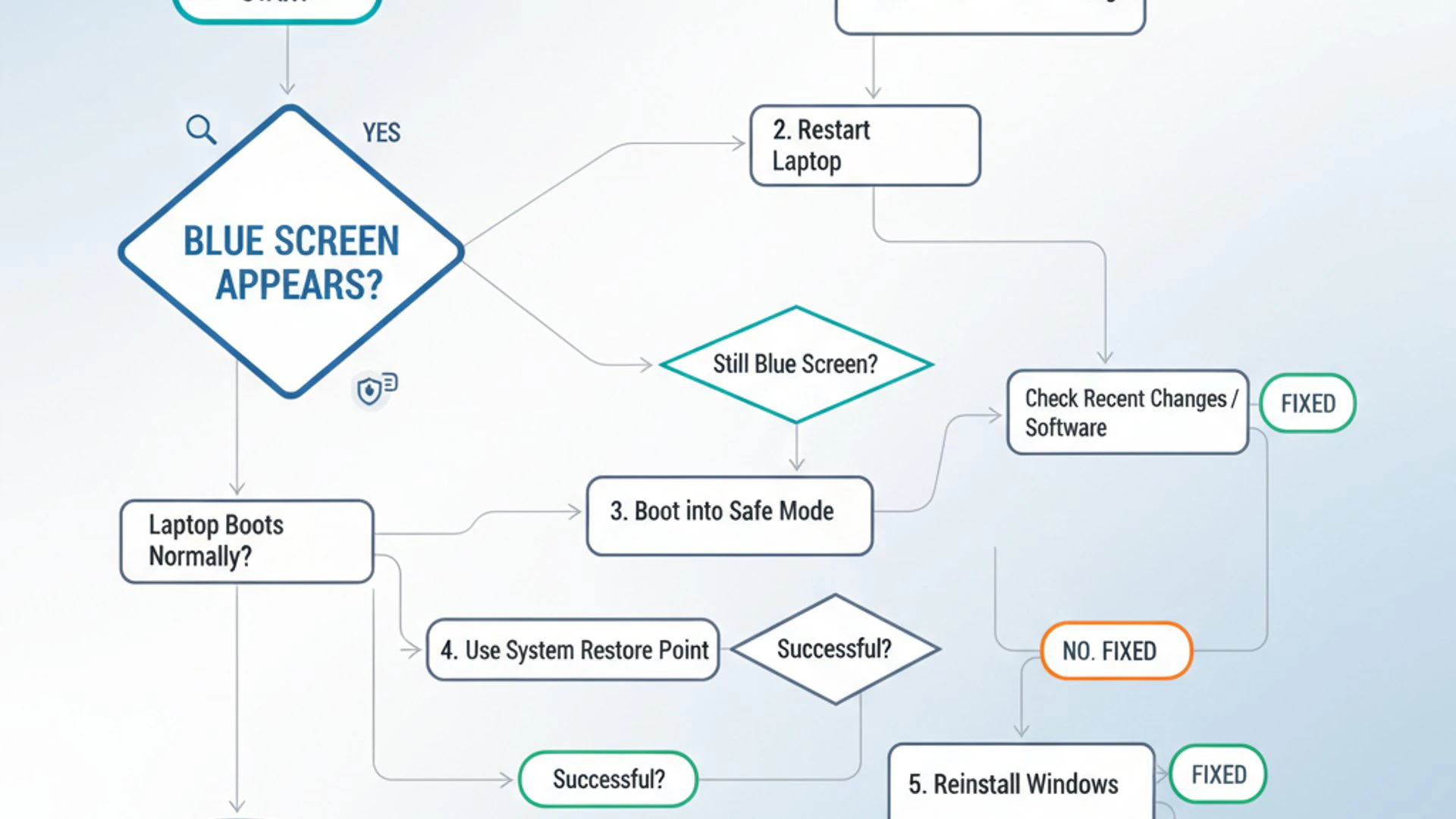 Process flowchart for asus laptop blue screen, modern design, professional appearance