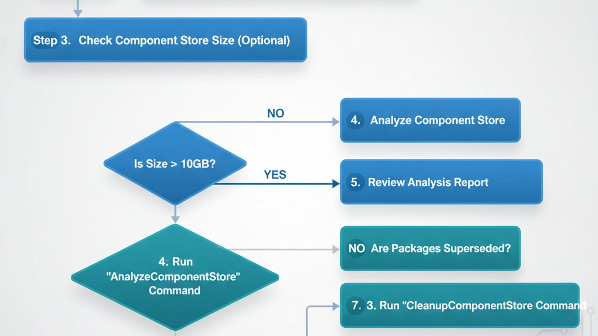 Process flowchart for dism cleanup image, modern design, professional appearance