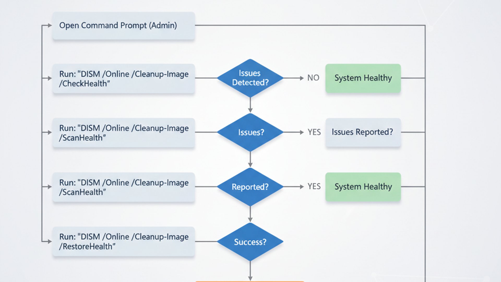 Process flowchart for DISM on Windows 11, modern design, professional appearance