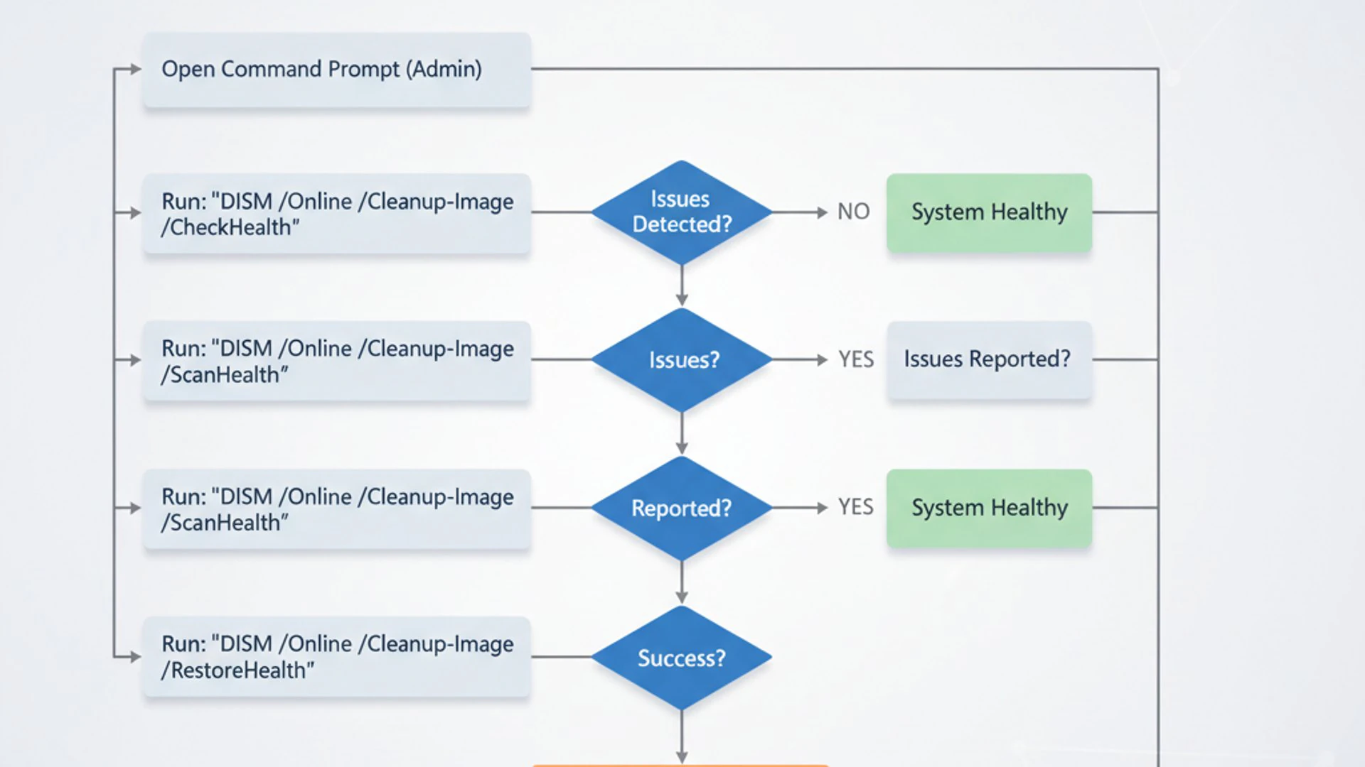 Process flowchart for DISM on Windows 11, modern design, professional appearance