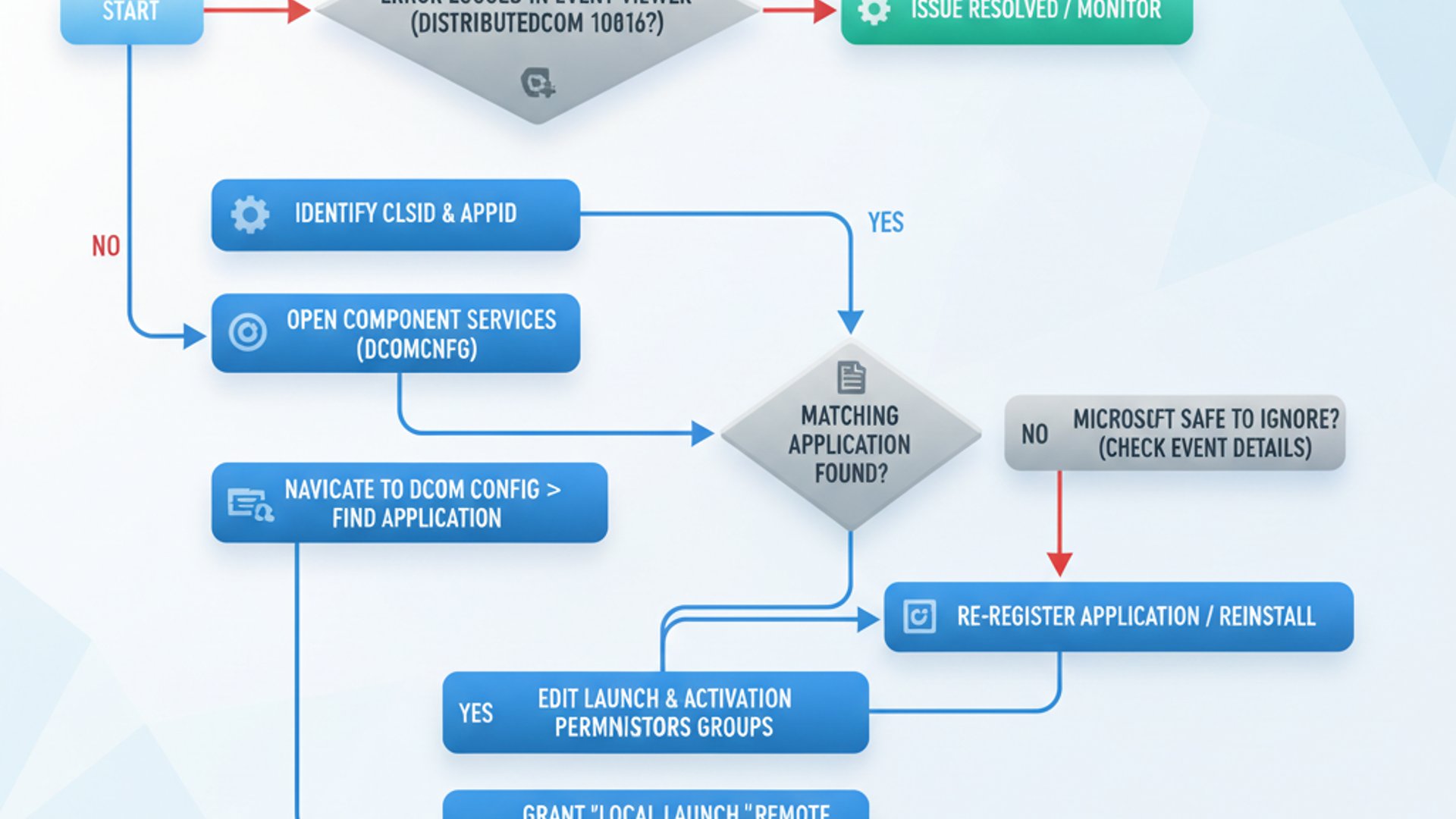 Process flowchart for DistributedCOM 10016 Windows 11, modern design, professional appearance