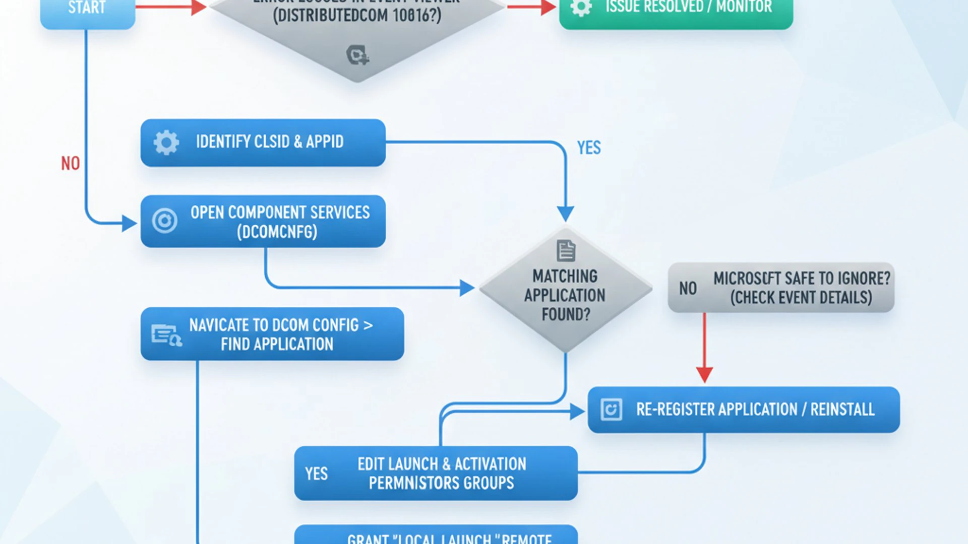 Process flowchart for DistributedCOM 10016 Windows 11, modern design, professional appearance
