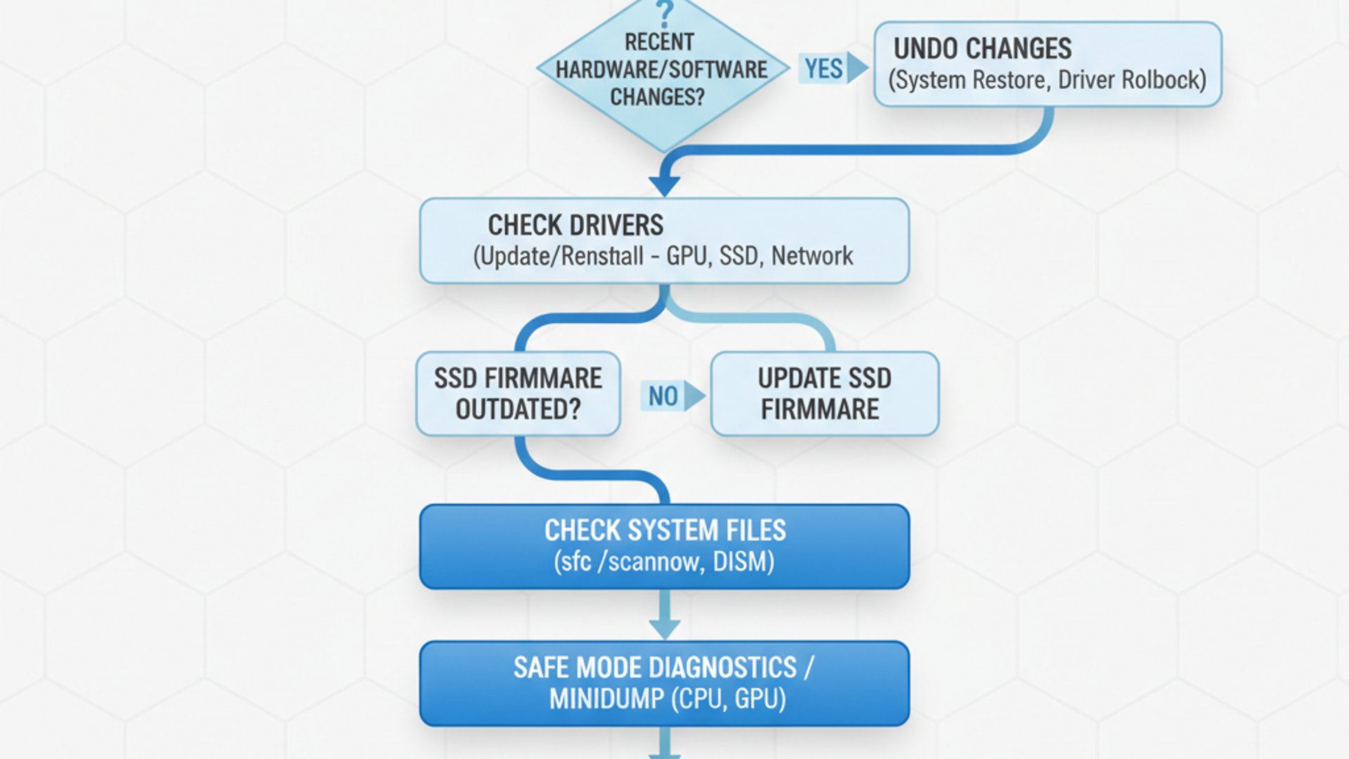 Process flowchart for dpc watchdog violation on Windows 11, modern design, professional appearance