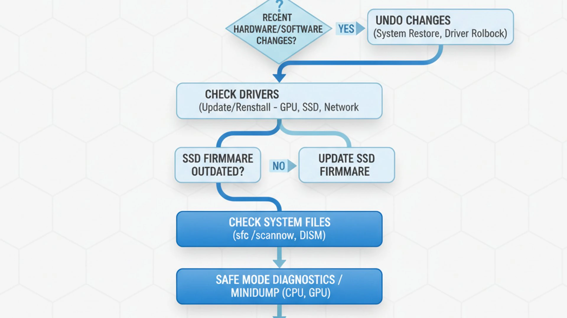 Process flowchart for dpc watchdog violation on Windows 11, modern design, professional appearance