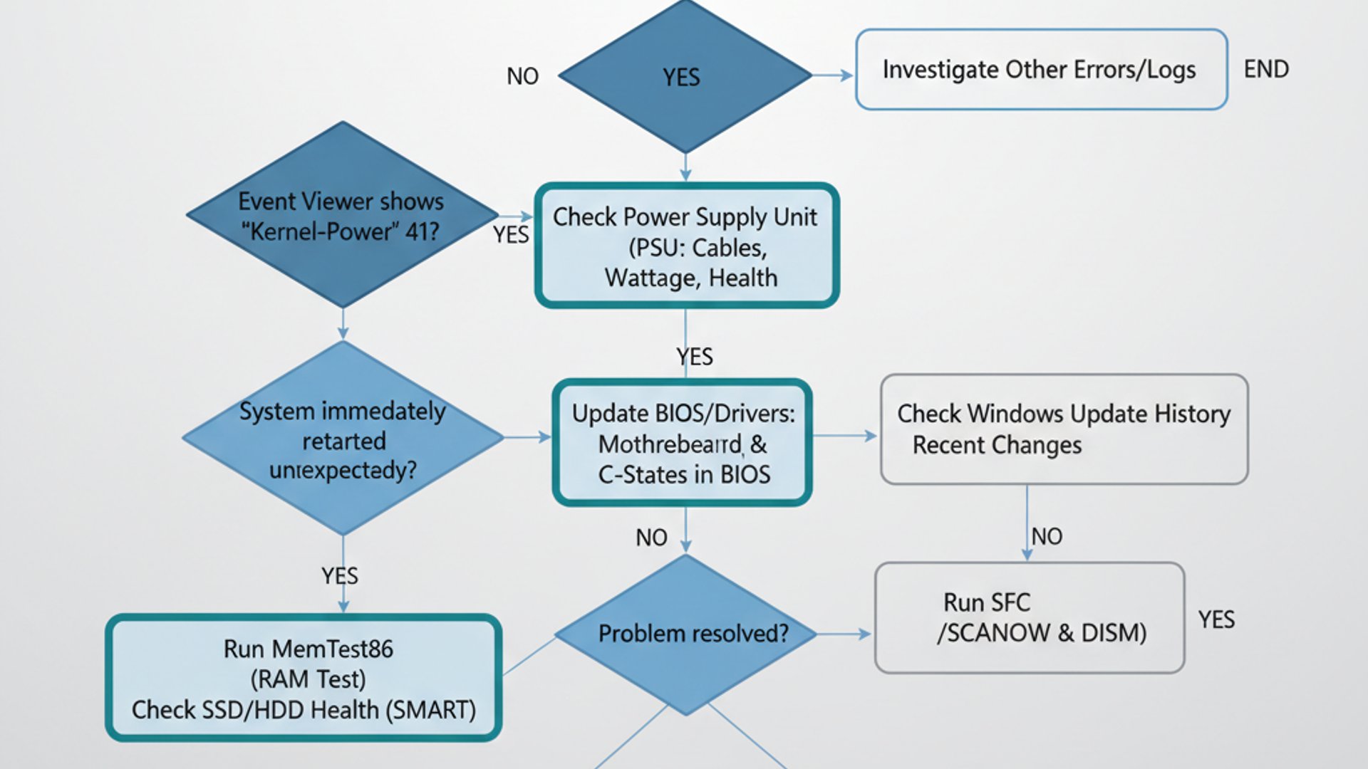 Process flowchart for Kernel-Power Event ID 41 but no BSOD on Windows 11, modern design, professiona