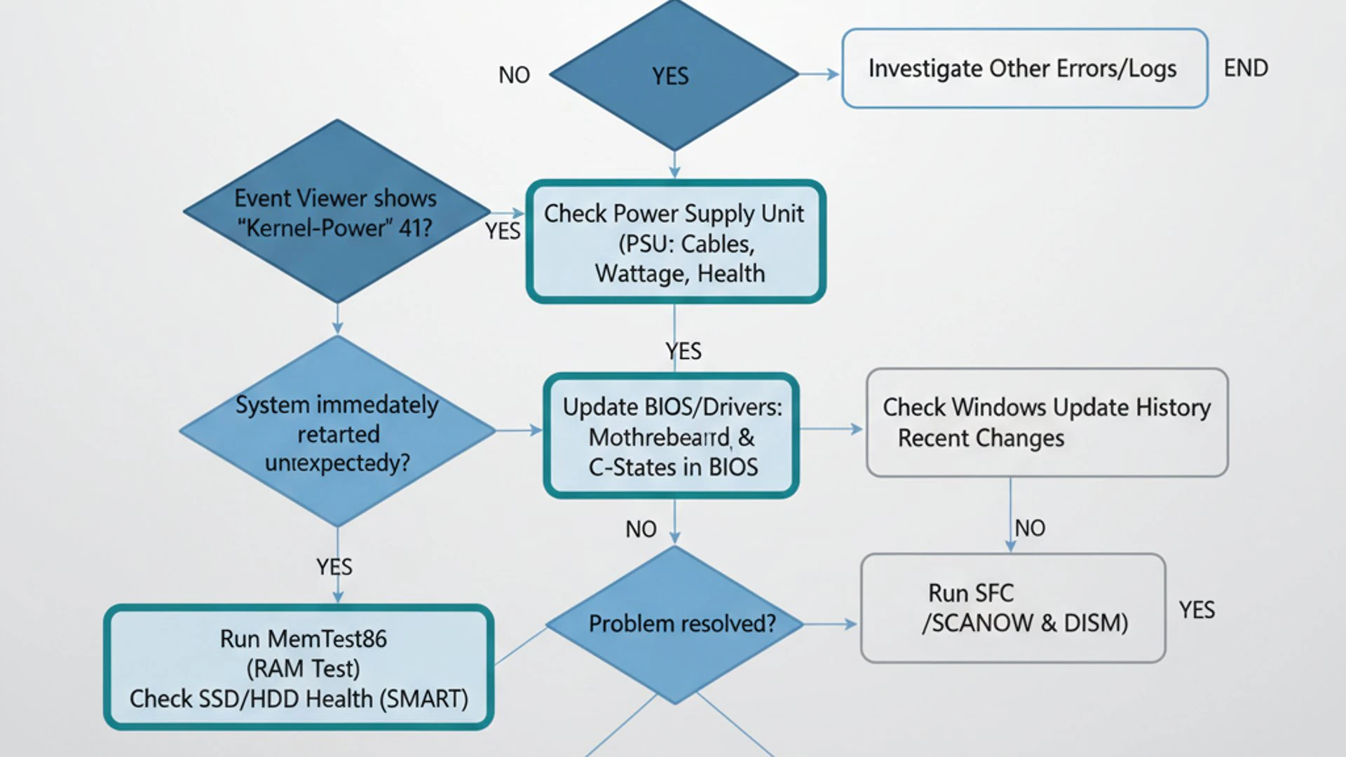 Process flowchart for Kernel-Power Event ID 41 but no BSOD on Windows 11, modern design, professiona
