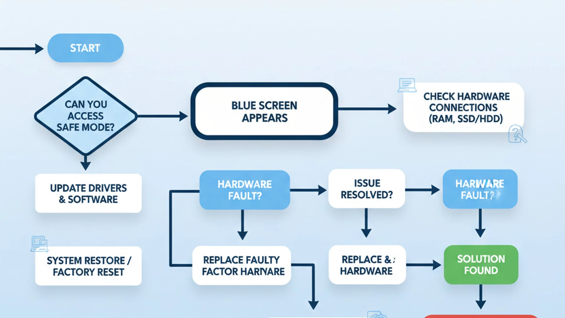 Process flowchart for lenovo blue screen of death, modern design, professional appearance