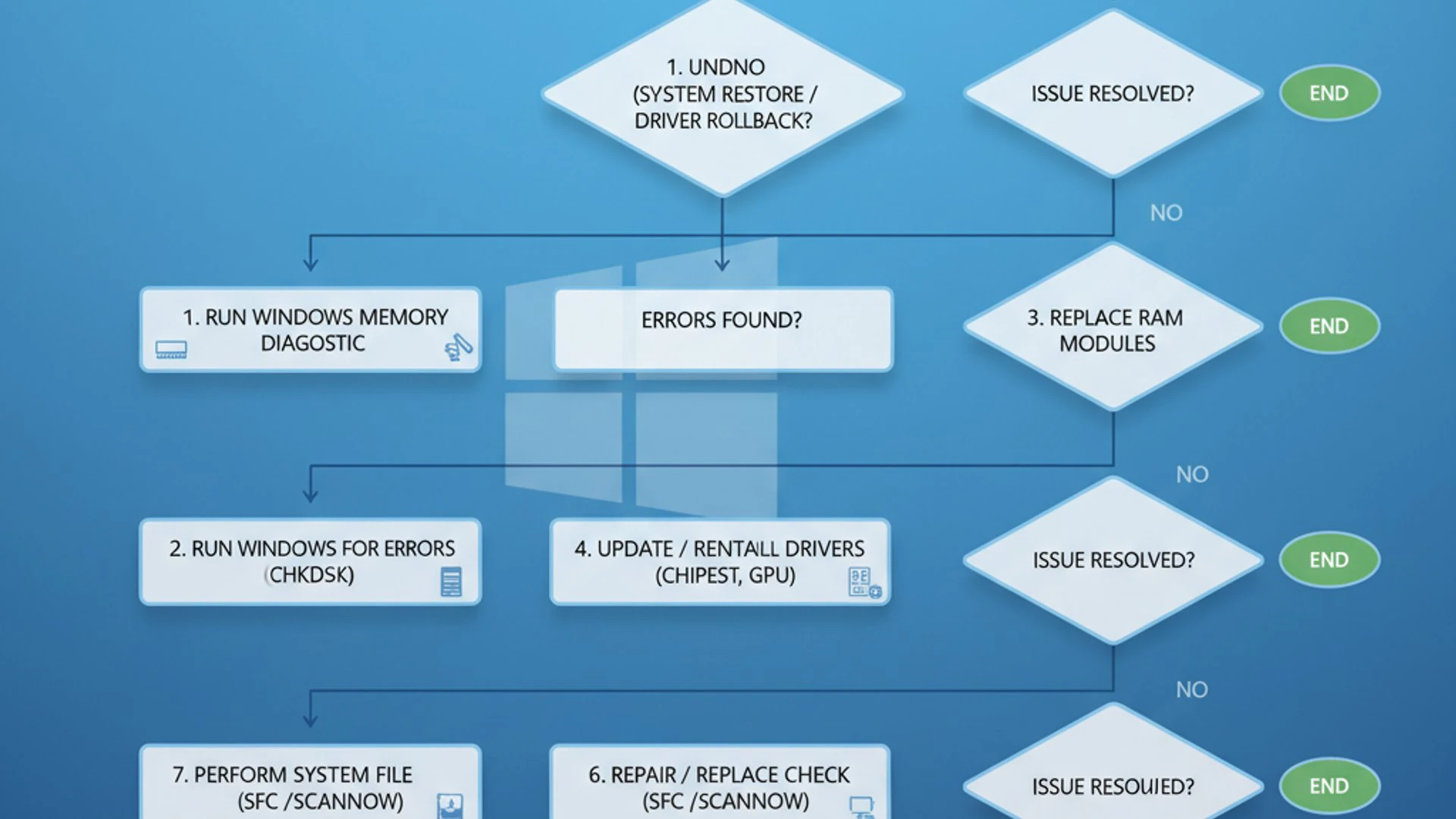 Process flowchart for memory manager blue screen on Windows 11, modern design, professional appearan Process flowchart for memory manager blue screen on Windows 11, modern design, professional appearan