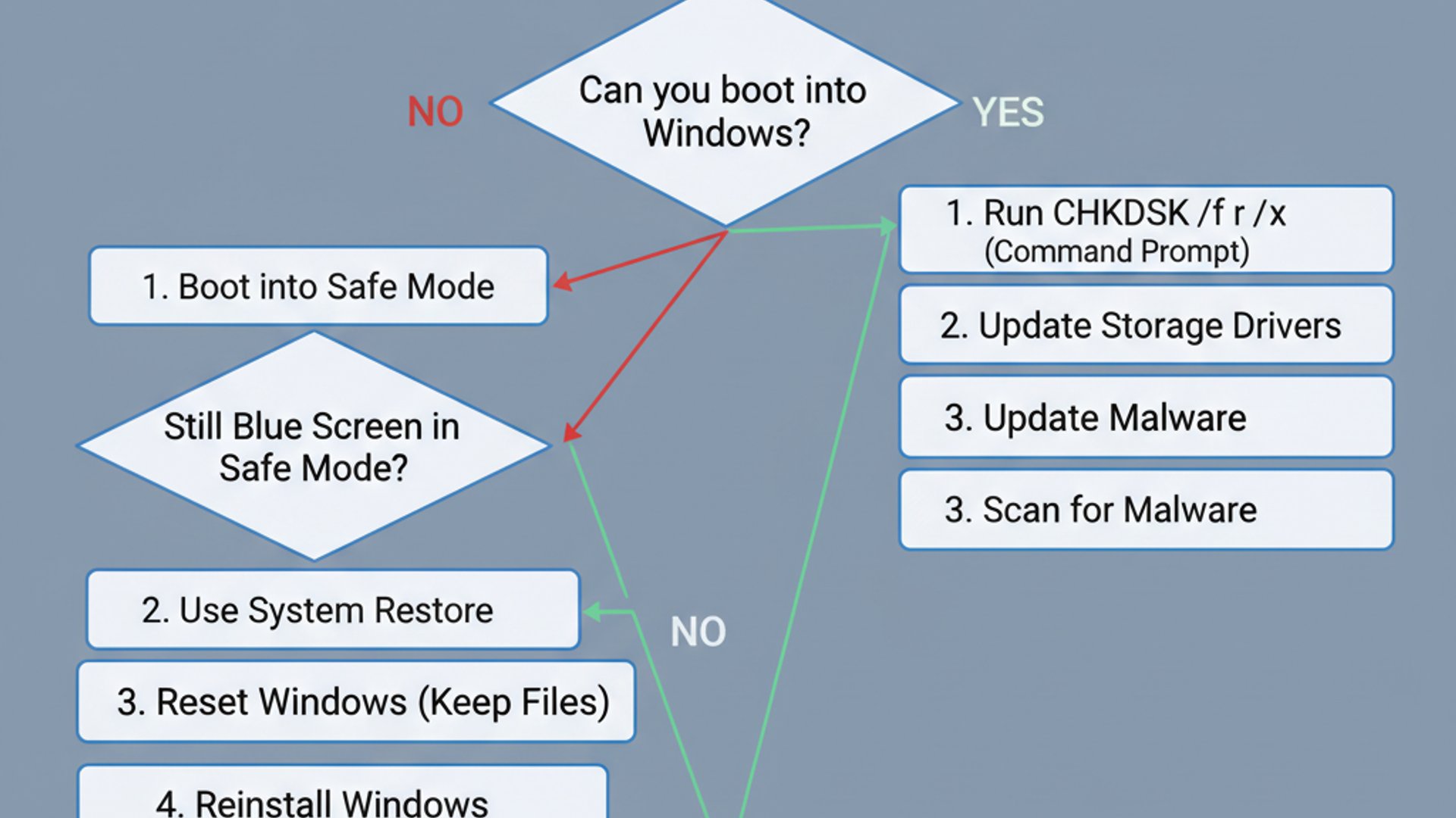 Process flowchart for ntfs sys blue screen on Windows 11, modern design, professional appearance