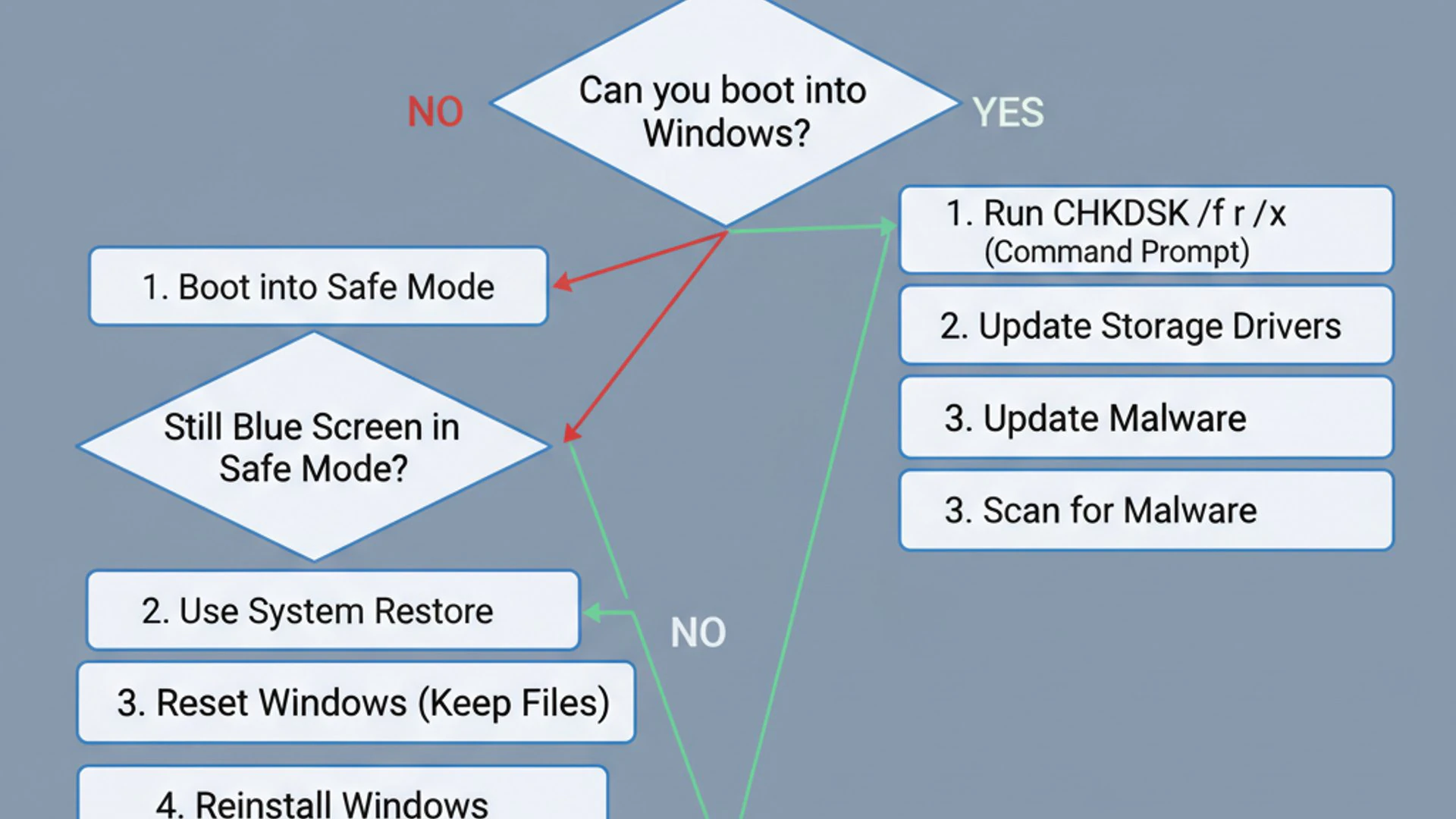 Process flowchart for ntfs sys blue screen on Windows 11, modern design, professional appearance