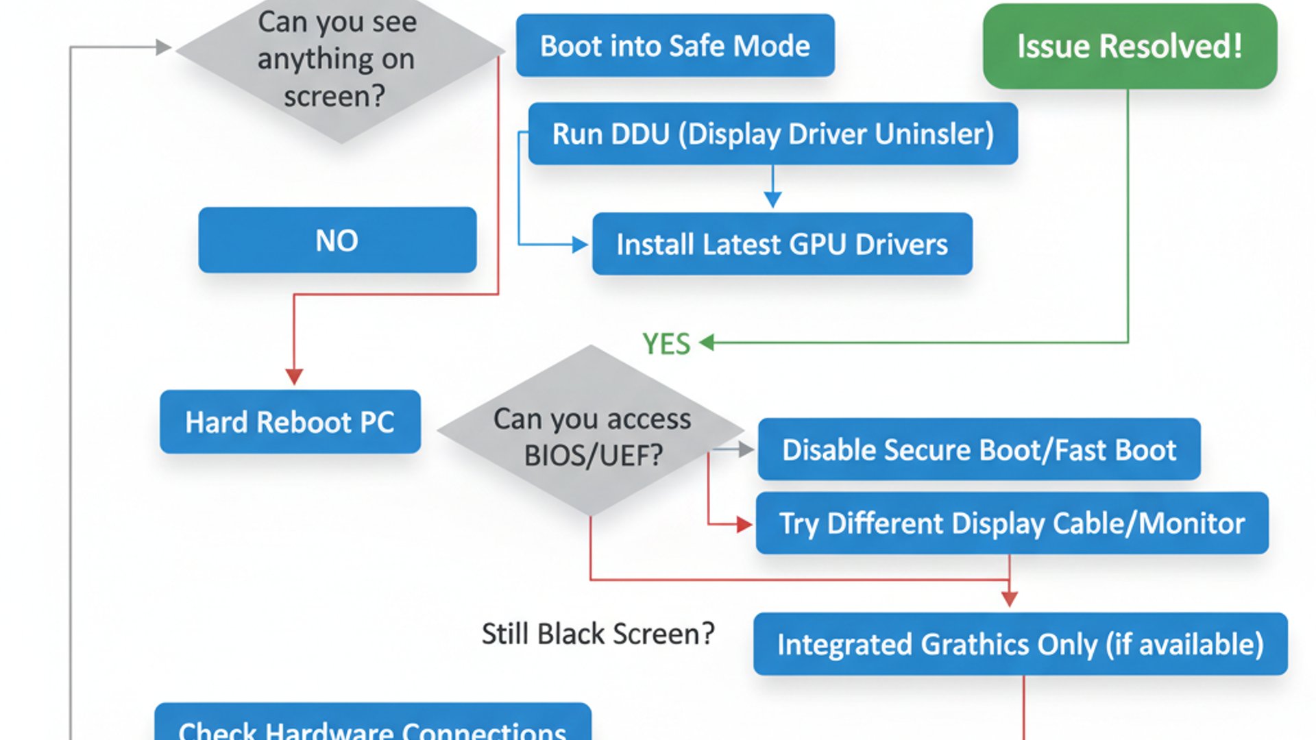 Process flowchart for nvlddmkm black screen Windows 11, modern design, professional appearance