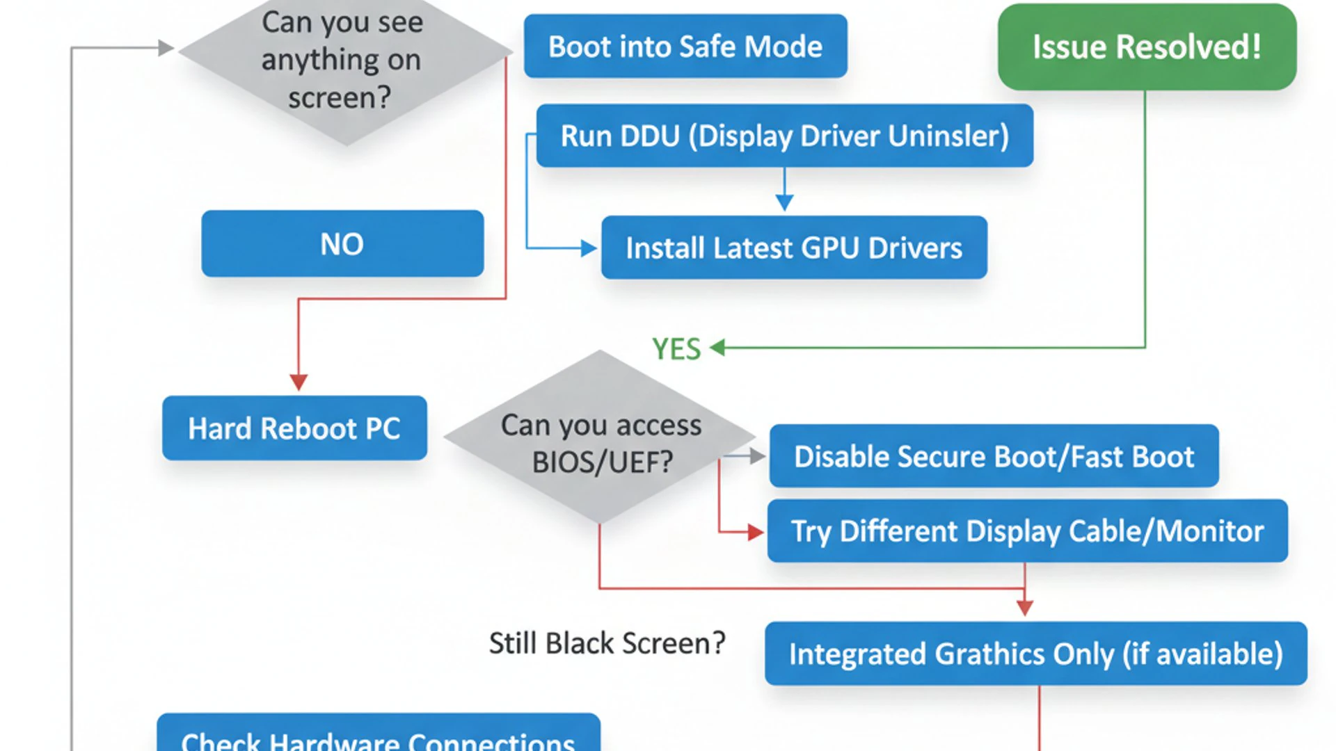 Process flowchart for nvlddmkm black screen Windows 11, modern design, professional appearance
