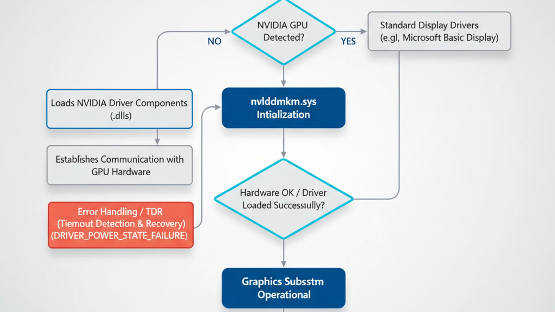 Process flowchart for nvlddmkm on windows 11, modern design, professional appearance