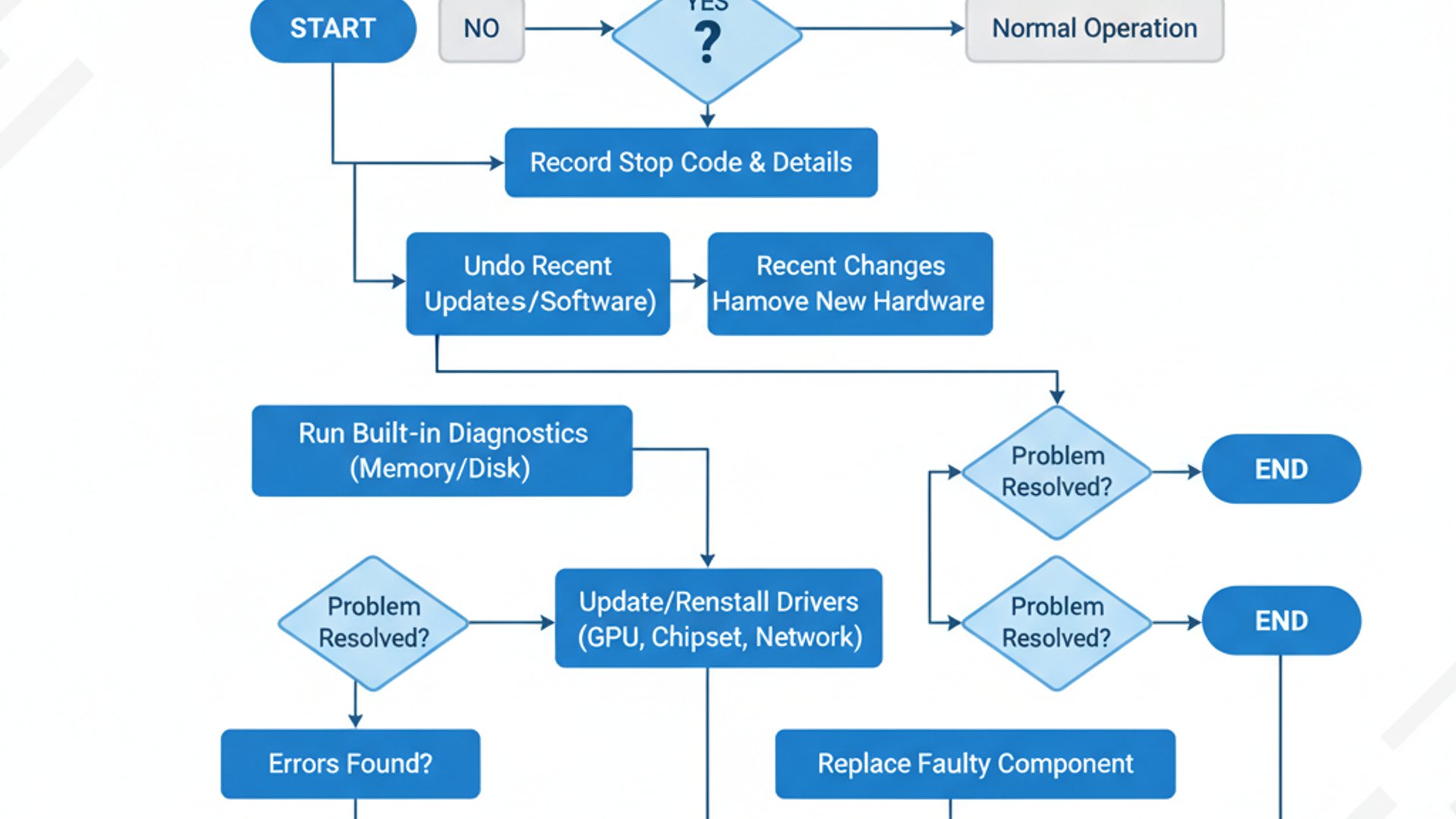 Process flowchart for PAGE_FAULT_IN_NONPAGED_AREA on Windows 11, modern design, professional appeara