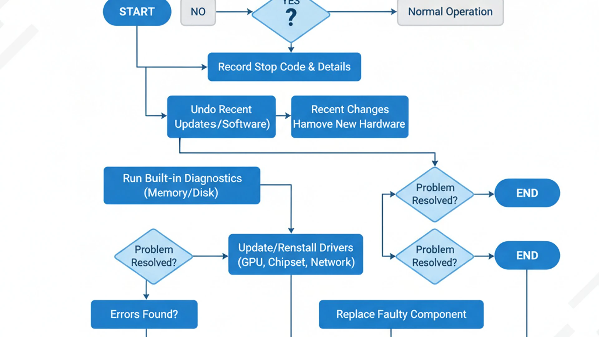 Process flowchart for PAGE_FAULT_IN_NONPAGED_AREA on Windows 11, modern design, professional appeara