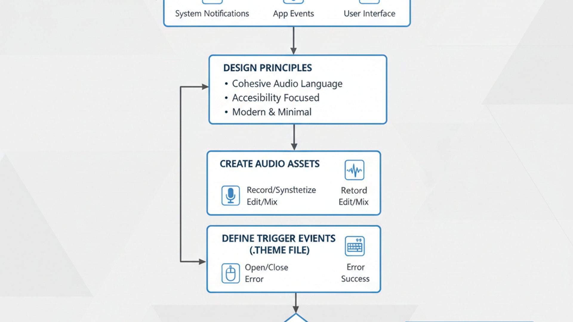 Process flowchart for Sound Themes for Windows 11, modern design, professional appearance
