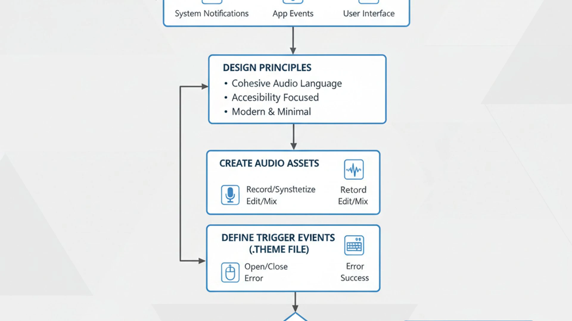 Process flowchart for Sound Themes for Windows 11, modern design, professional appearance
