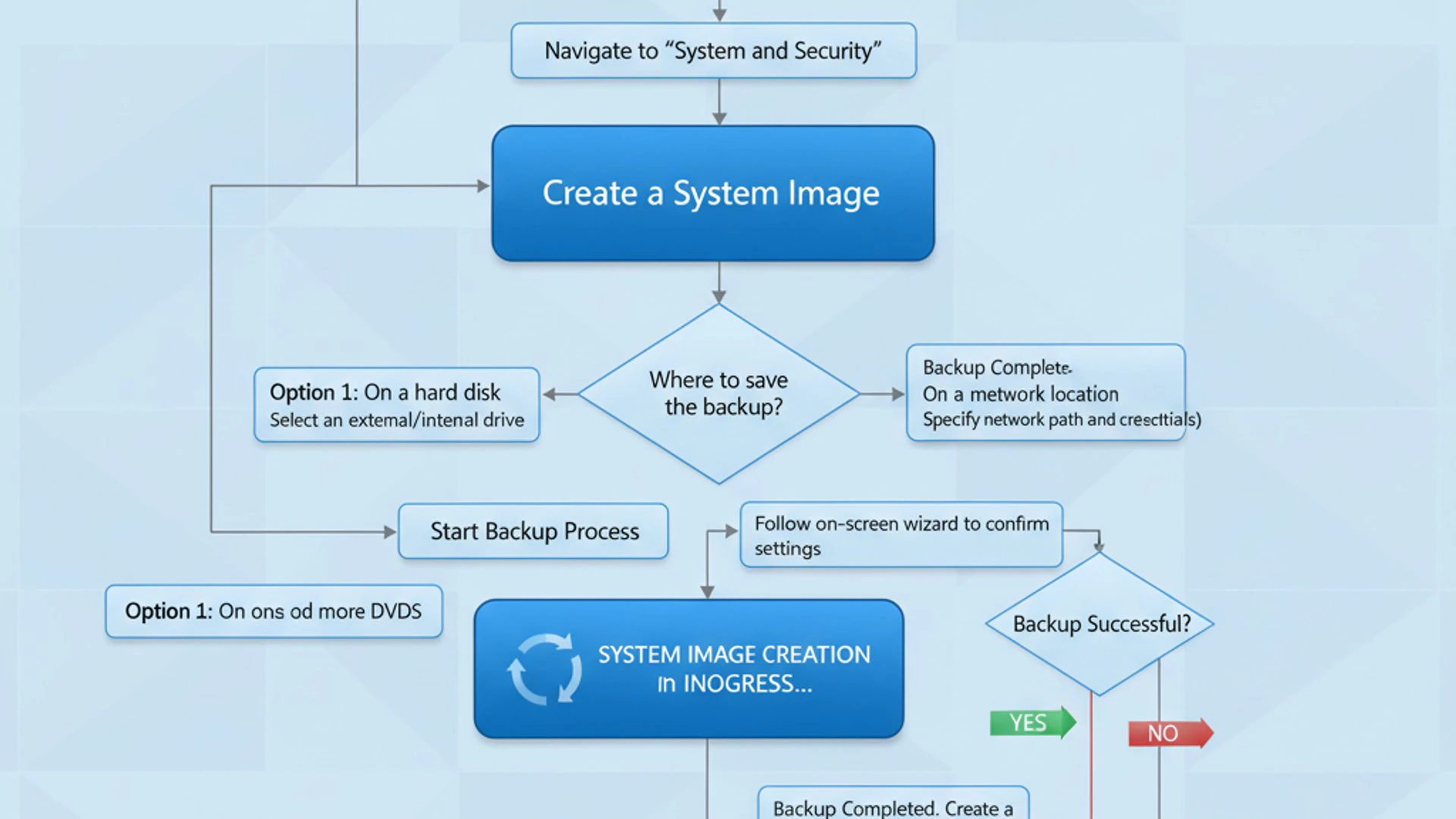 Process flowchart for System Image Backup on Windows 11, modern design, professional appearance