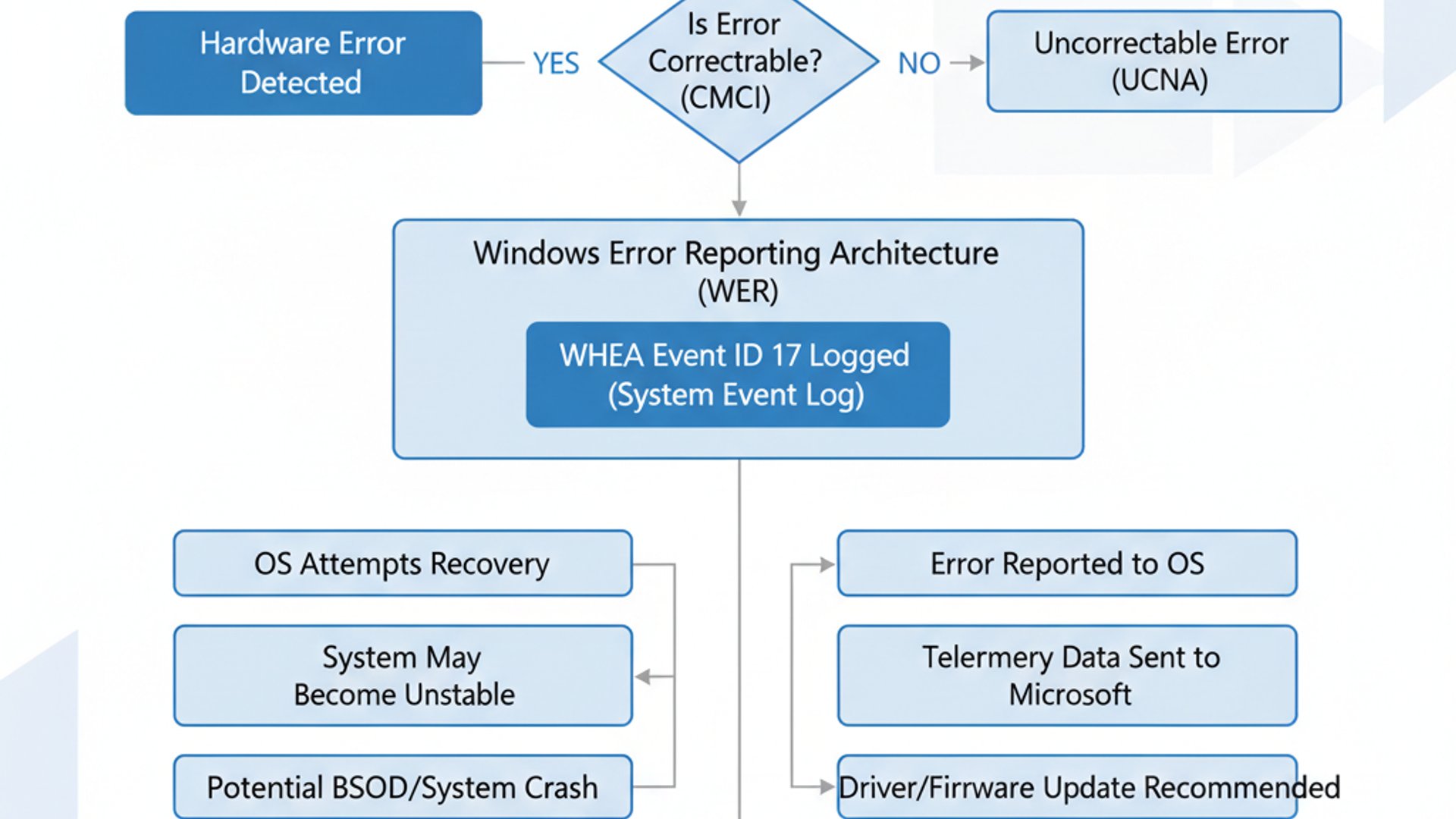 Process flowchart for WHEA Logger Event 17 on Windows 11, modern design, professional appearance