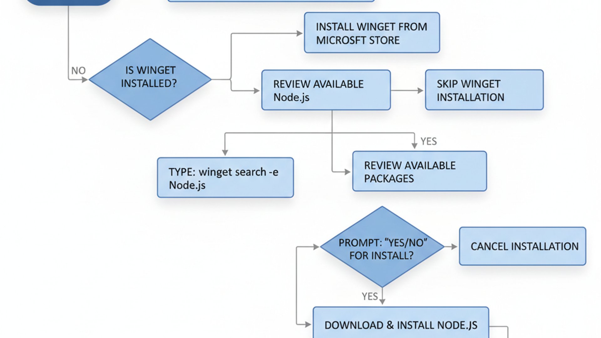 Process flowchart for winget nodejs on Windows 11, modern design, professional appearance