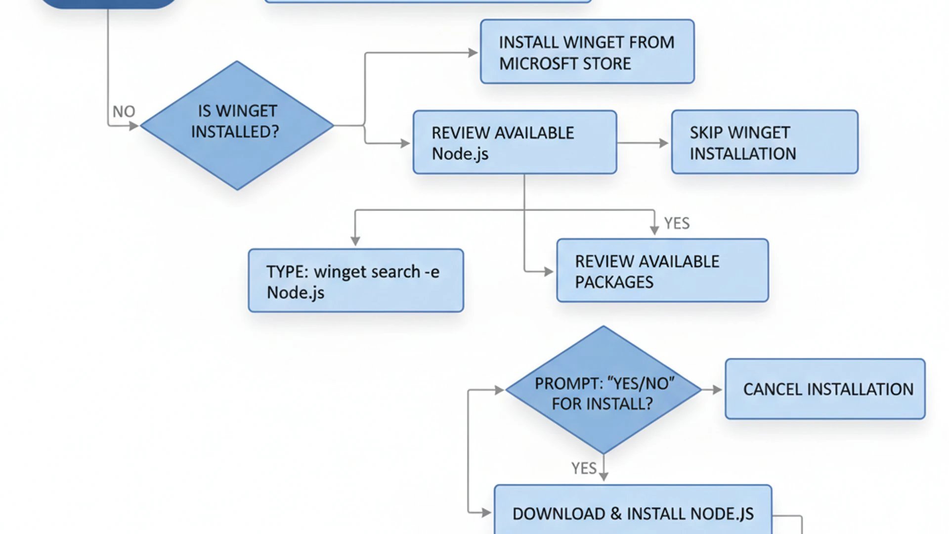 Process flowchart for winget nodejs on Windows 11, modern design, professional appearance