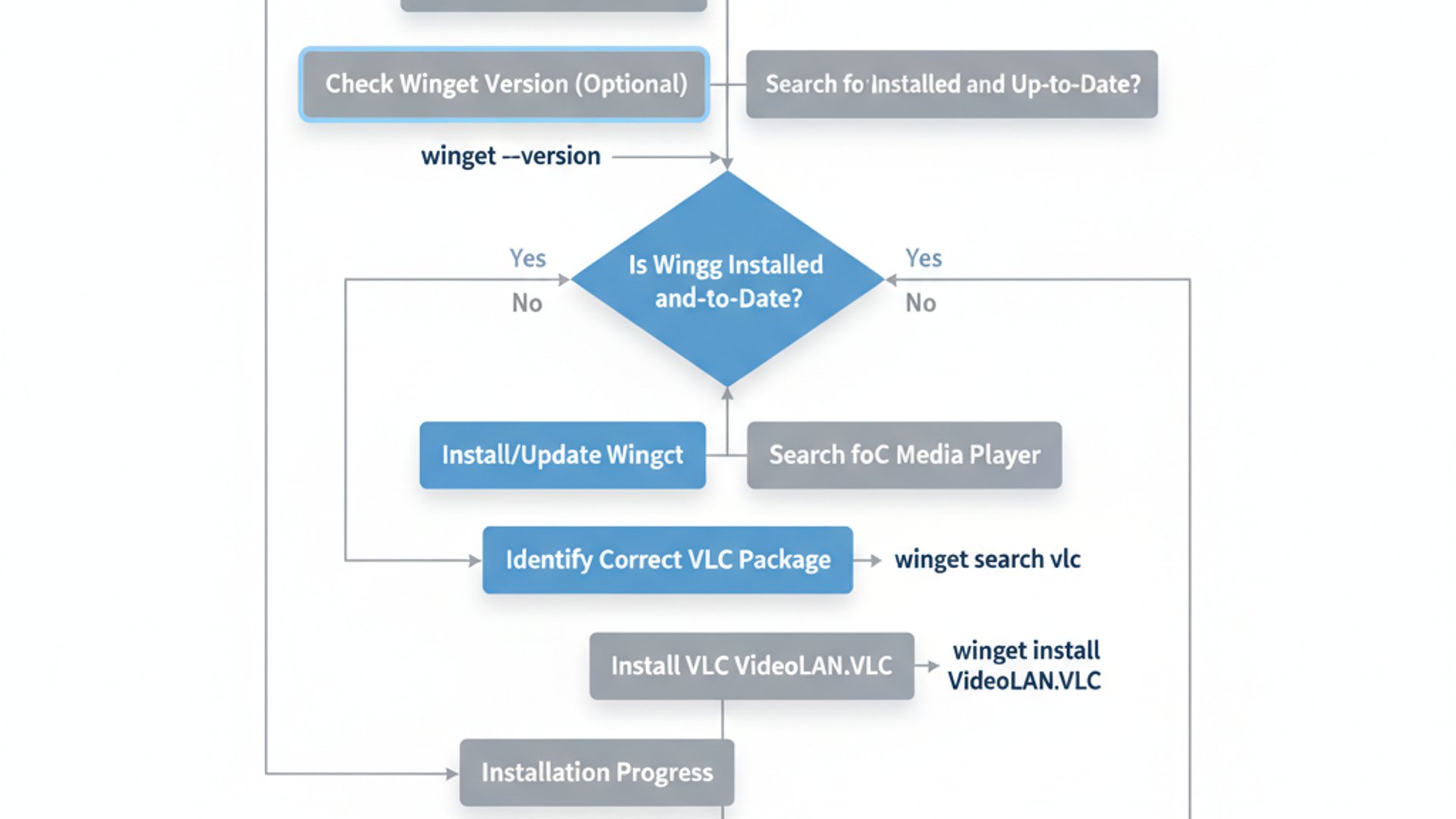 Process flowchart for winget vlc media player on Windows 11, modern design, professional appearance